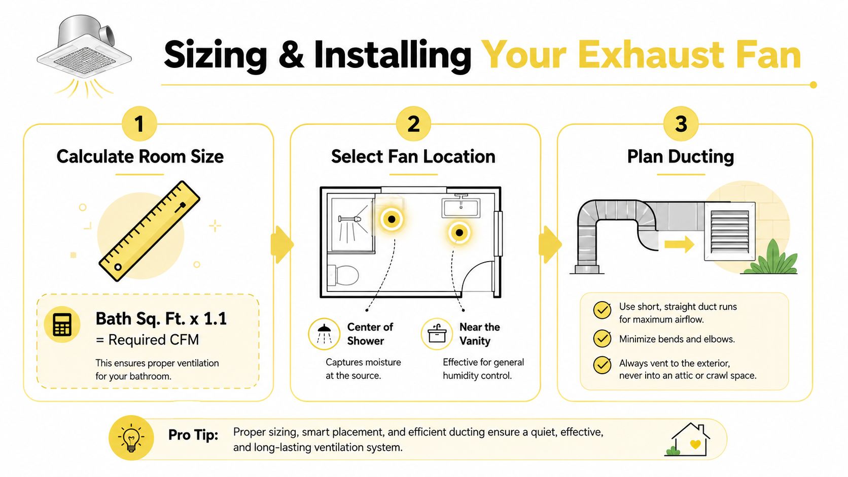 An infographic showing the three steps for choosing and installing a bathroom exhaust ventilation system.
