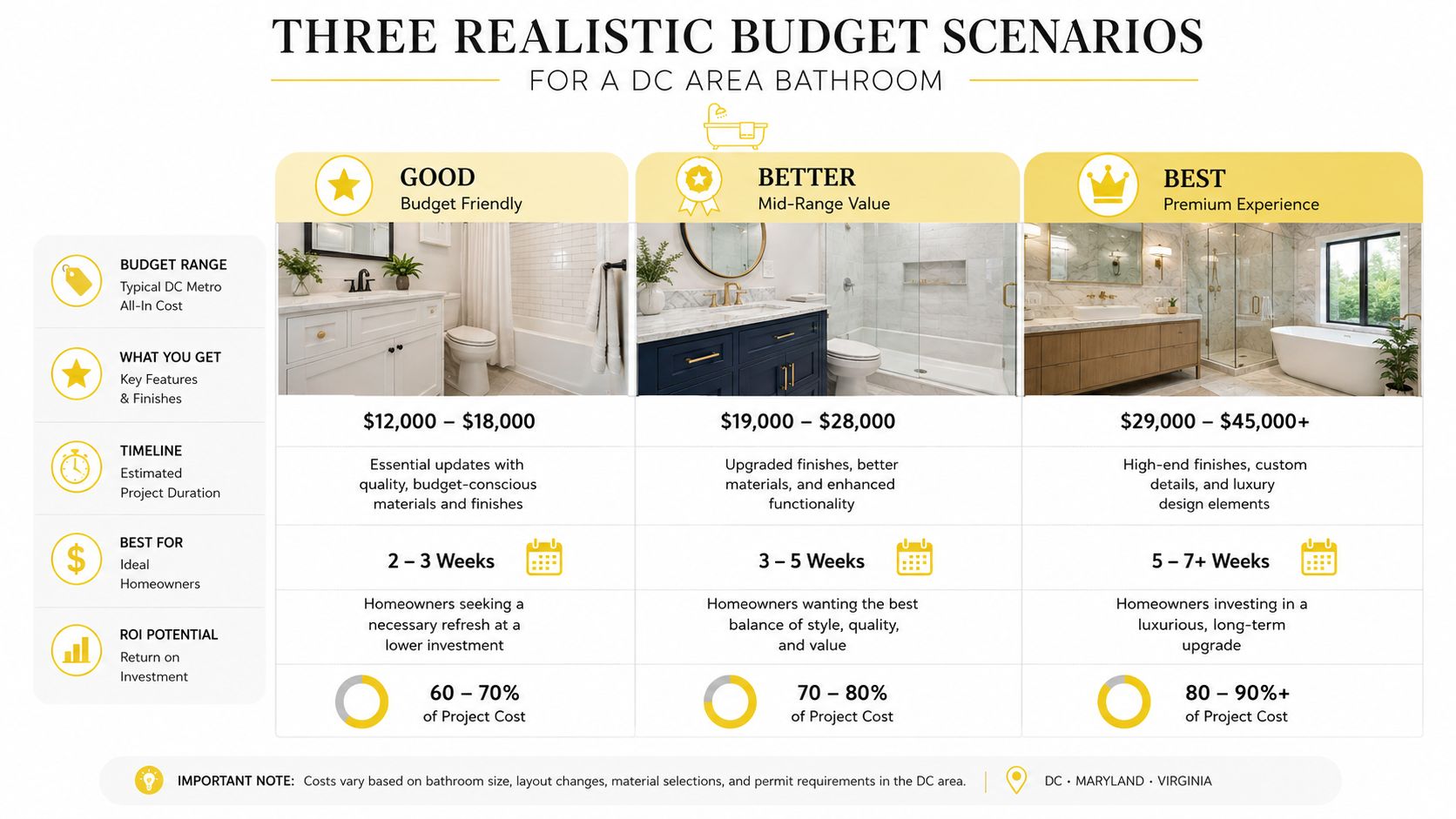 A comparison chart showing three budget scenarios for a DC area bathroom renovation project with estimated costs.