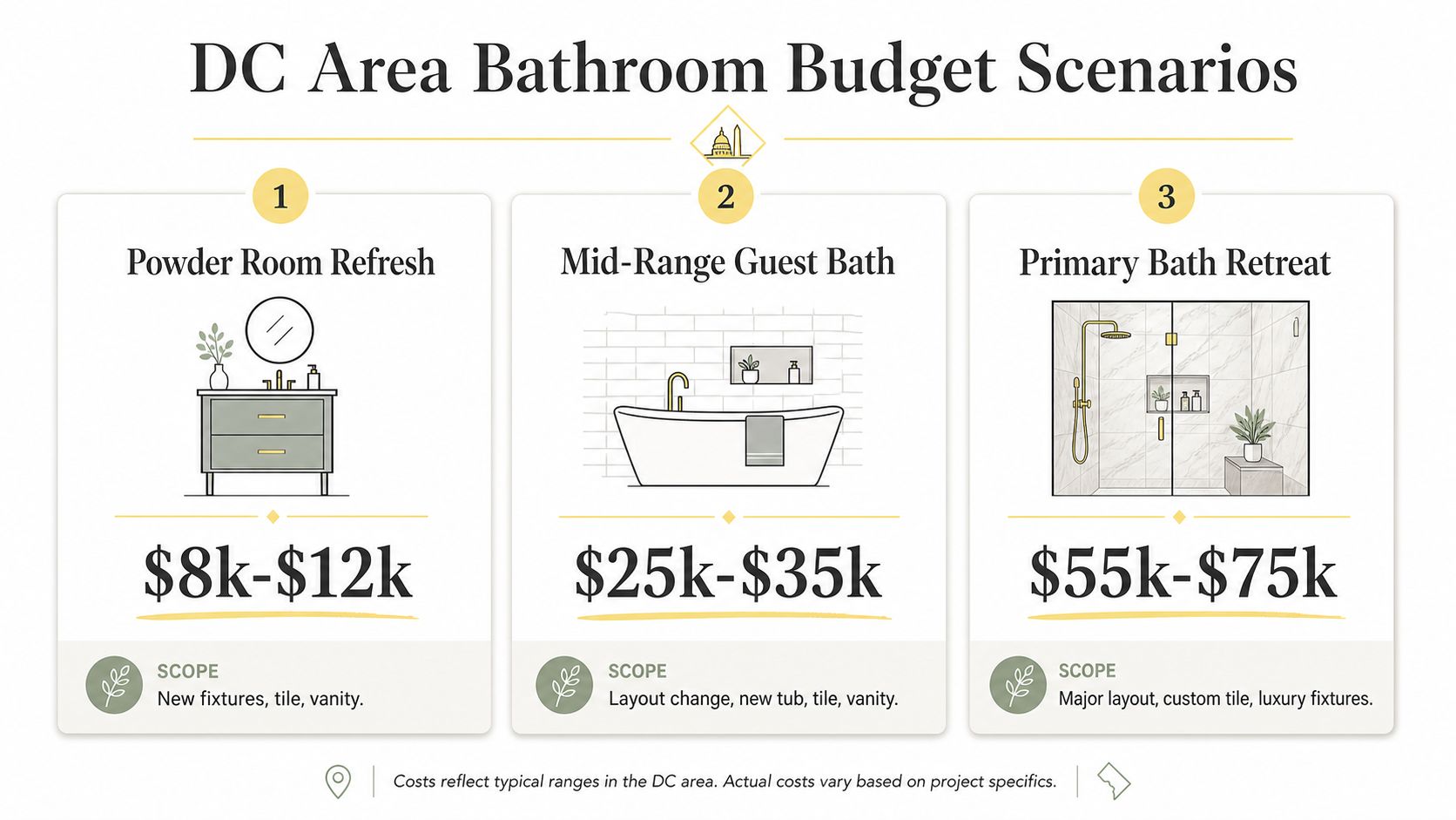A bathroom budget infographic showing three scenarios for bathroom renovation costs in the DC area.