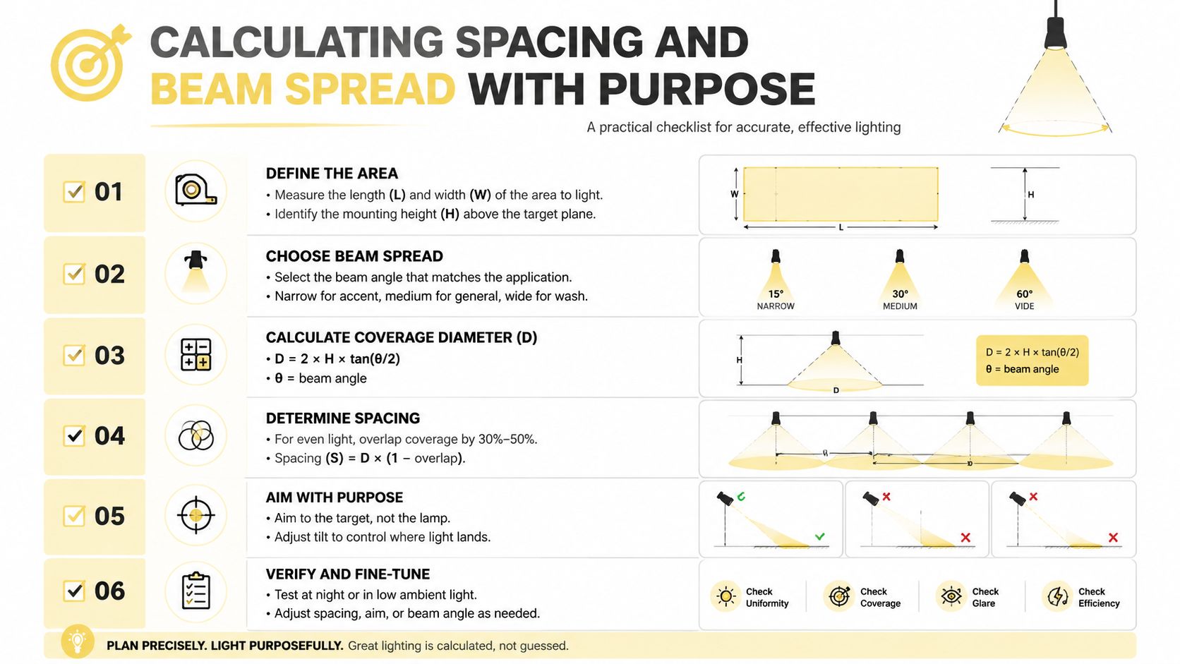 An infographic showing six steps for calculating recessed lighting spacing and beam spread for effective illumination.
