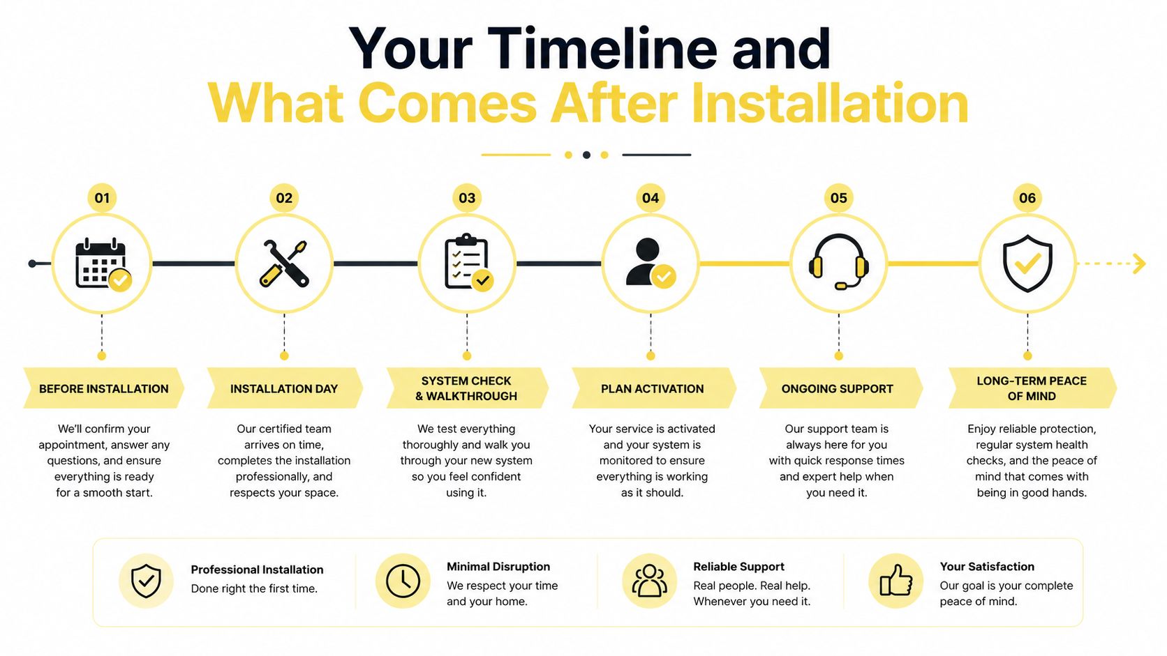 A six-step timeline infographic outlining the professional installation process, activation, and ongoing customer support services.