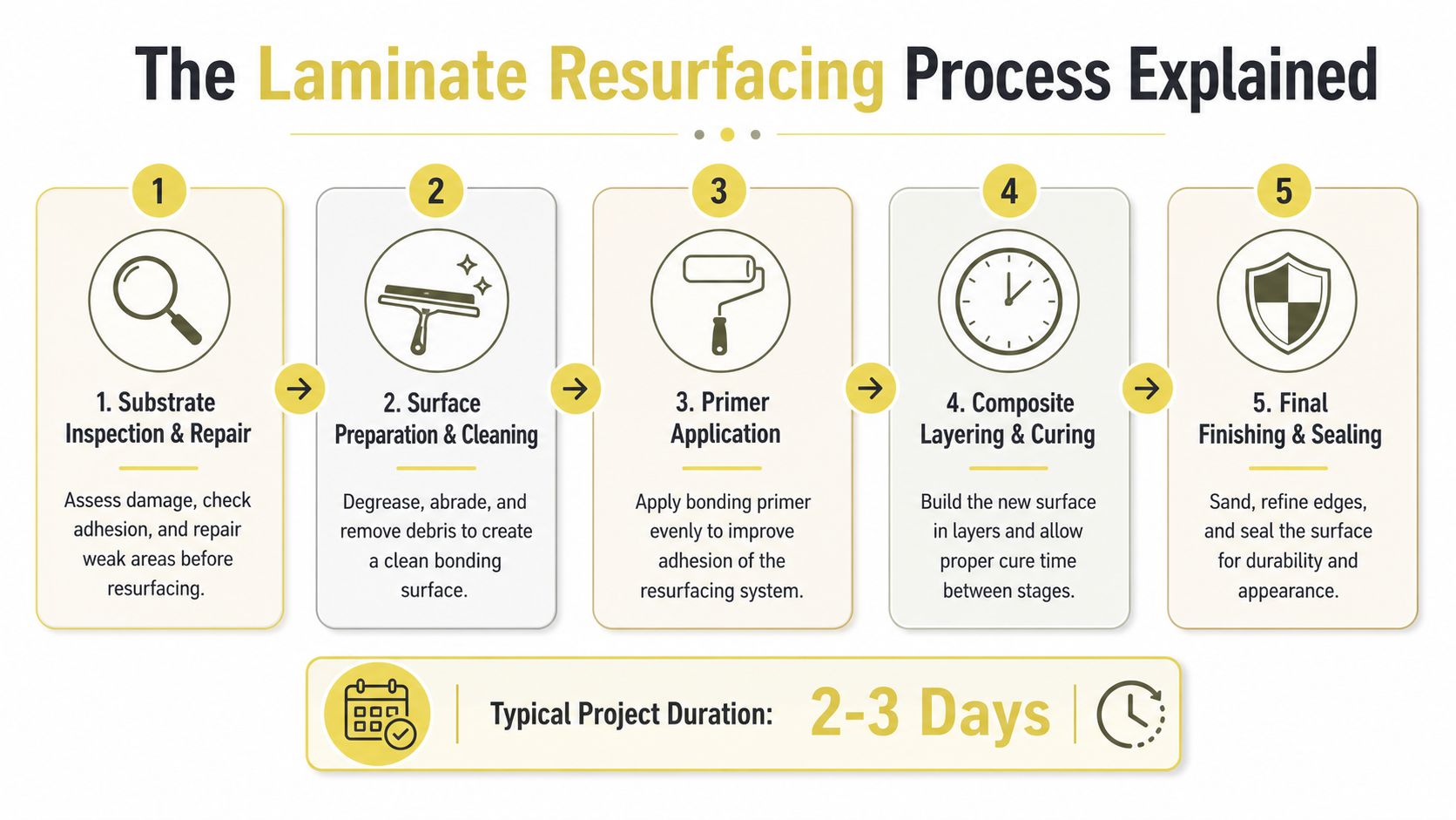 A flowchart infographic detailing the five-step process of laminate resurfacing for countertops and surfaces.