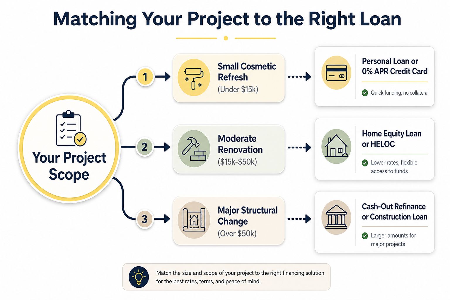 A flow chart illustrating how to choose the right financing option based on your project renovation scope.