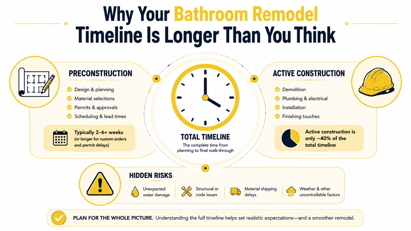An infographic titled Why Your Bathroom Remodel Timeline Is Longer Than You Think detailing preconstruction and construction phases.