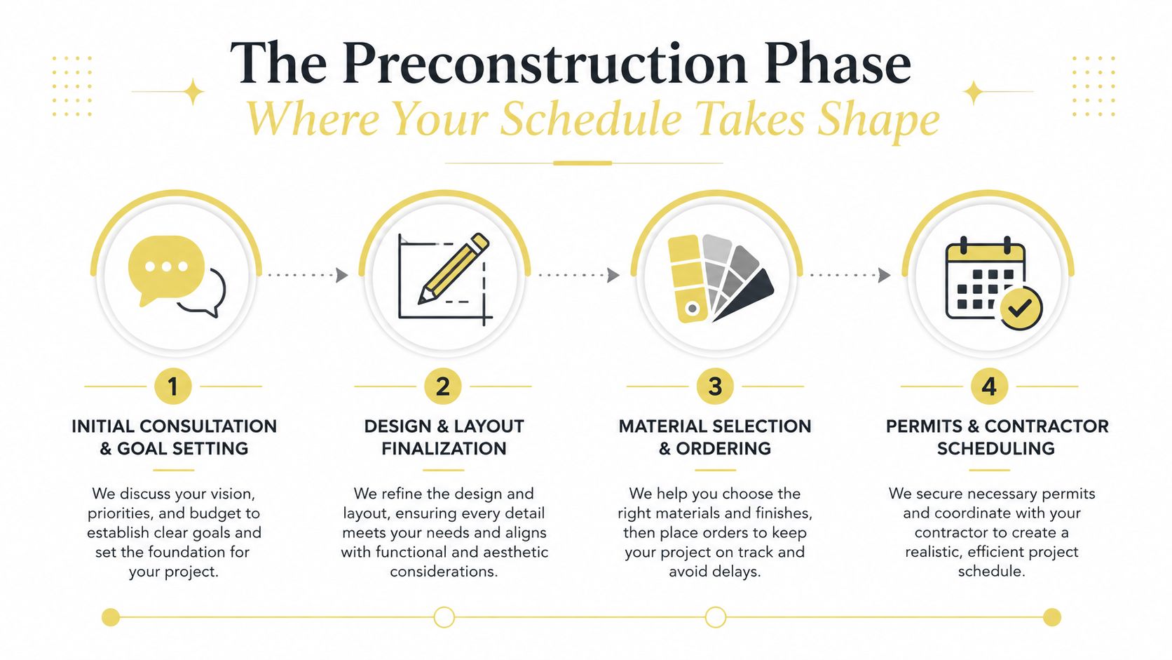 A four-step infographic illustrating the preconstruction phase of a renovation project with icons and text descriptions.