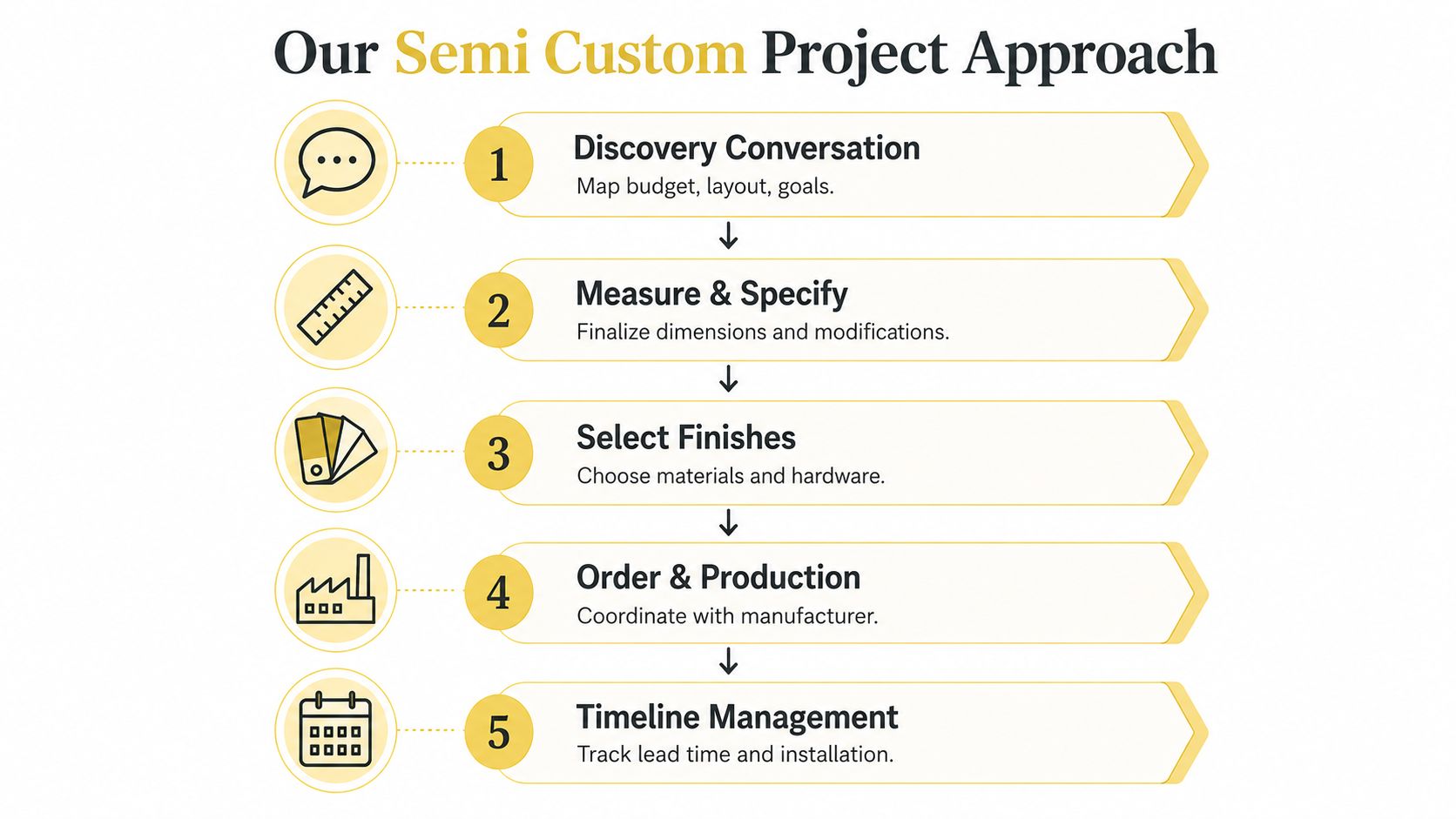 A five-step infographic illustrating the semi-custom cabinet project approach, from discovery to final timeline management.