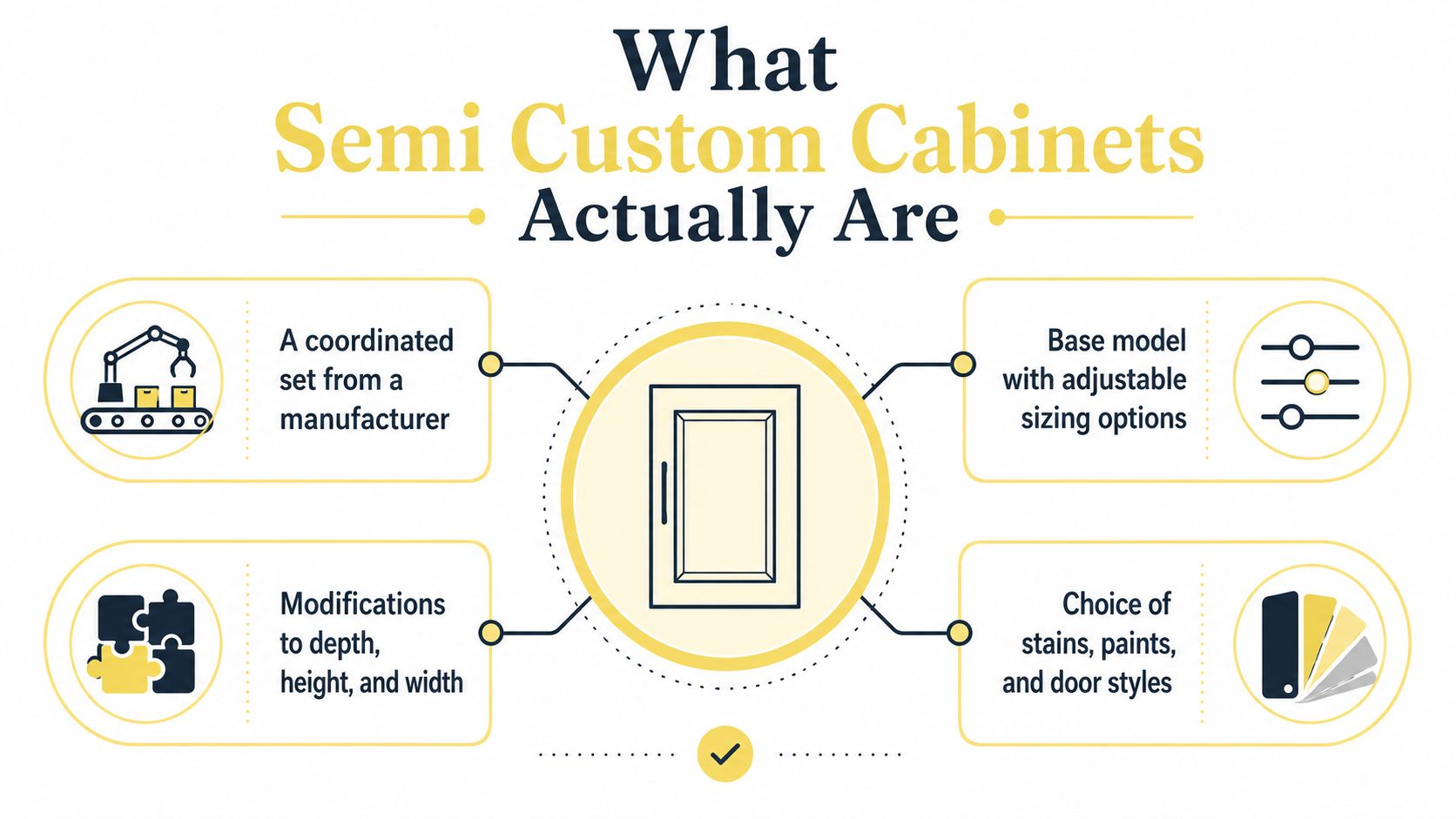 An infographic explaining semi-custom cabinets featuring a central cabinet icon surrounded by key characteristics of the product.