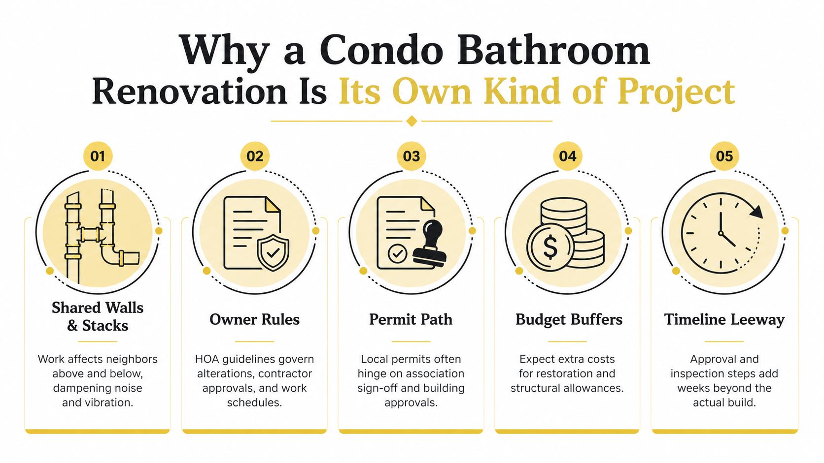 An infographic titled Why a Condo Bathroom Renovation Is Its Own Kind of Project highlighting five key considerations.