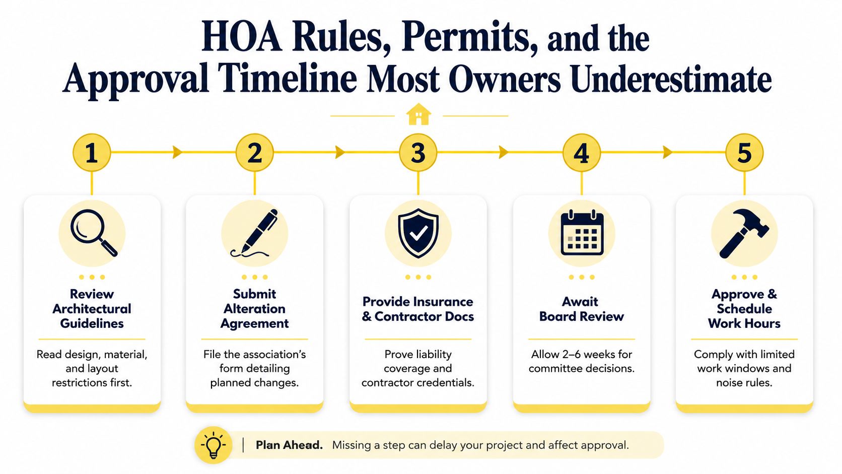 A five-step flowchart infographic explaining the HOA approval process for home renovation and alteration projects.