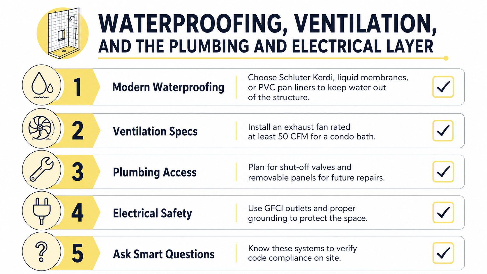 A five-step infographic showing essential tips for condo bathroom renovation, including waterproofing, ventilation, and electrical safety.