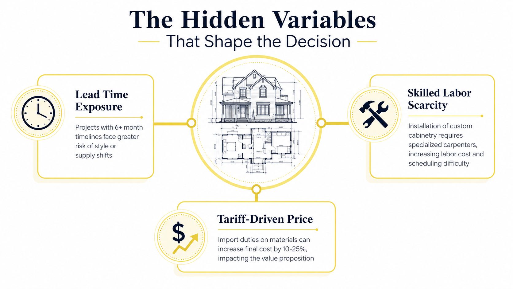An infographic detailing the hidden variables of custom vs semi-custom cabinet decisions including lead time, labor, and tariffs.