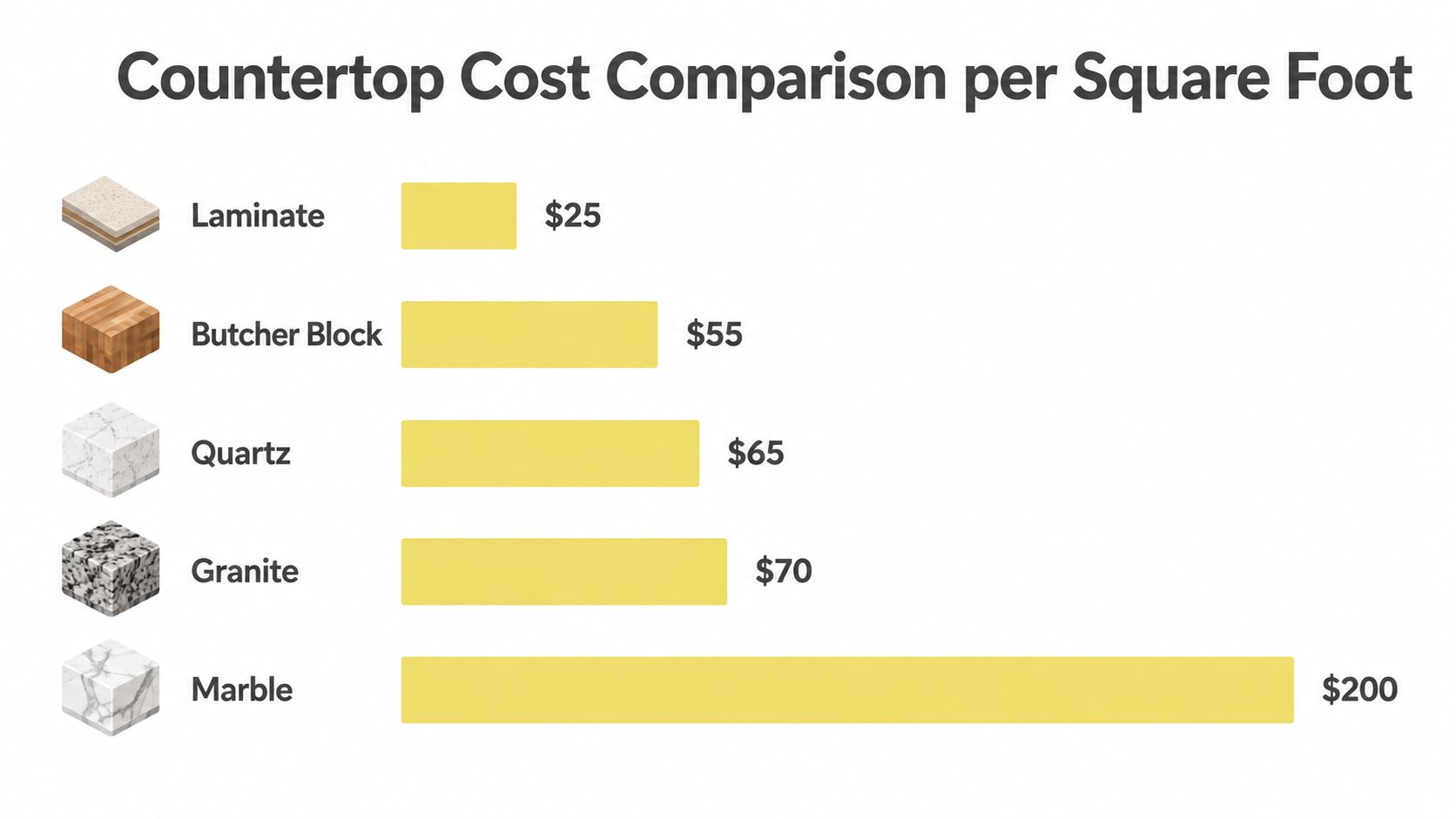 A horizontal bar chart comparing the cost per square foot of five different types of kitchen countertops.