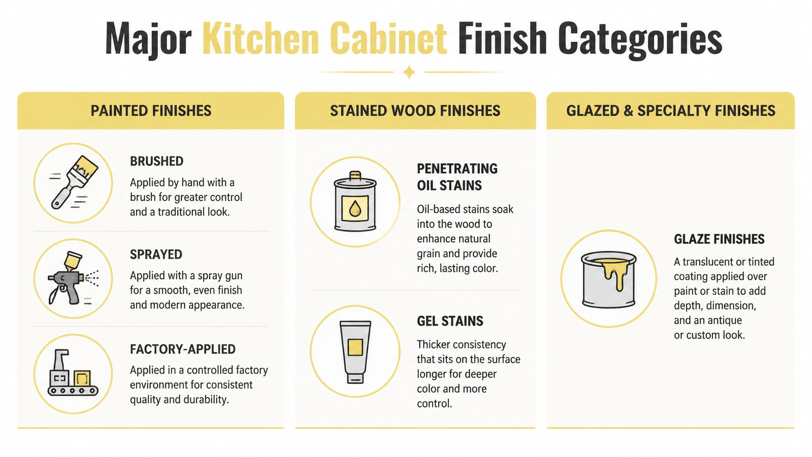 An infographic showing the major categories of kitchen cabinet finishes including painted, stained wood, and glazed options.