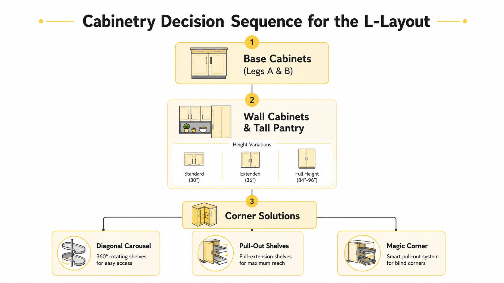 A flowchart diagram illustrating the decision-making process for designing an L-shaped kitchen cabinetry layout.