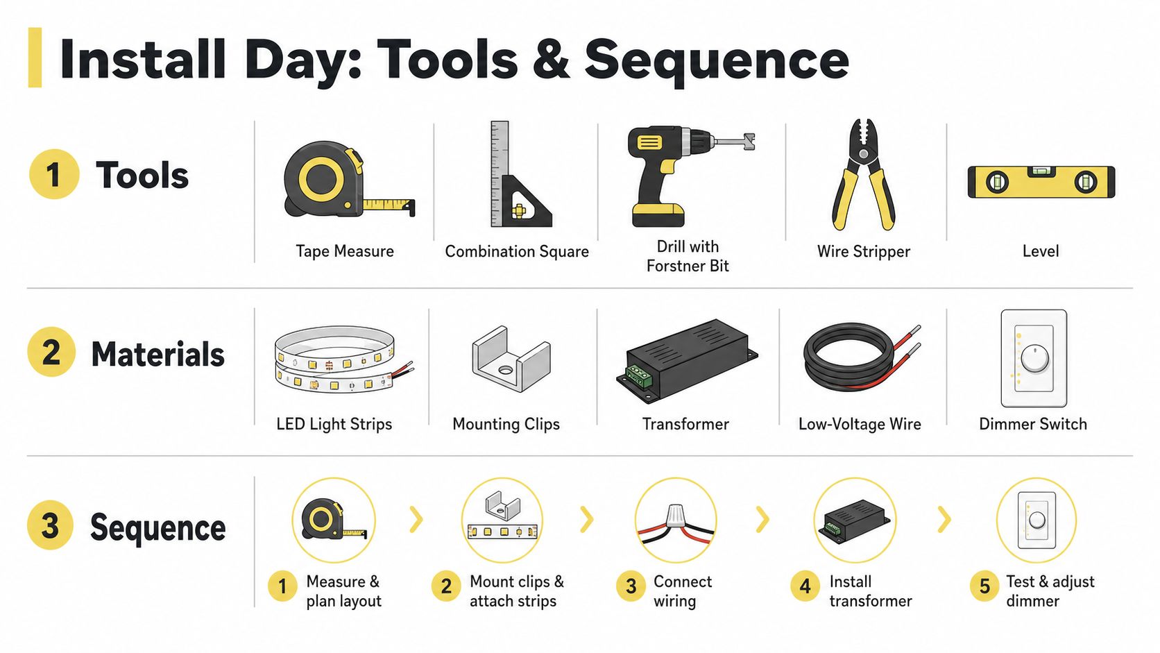 A helpful infographic showing the tools, materials, and step-by-step sequence for installing LED under cabinet lighting.