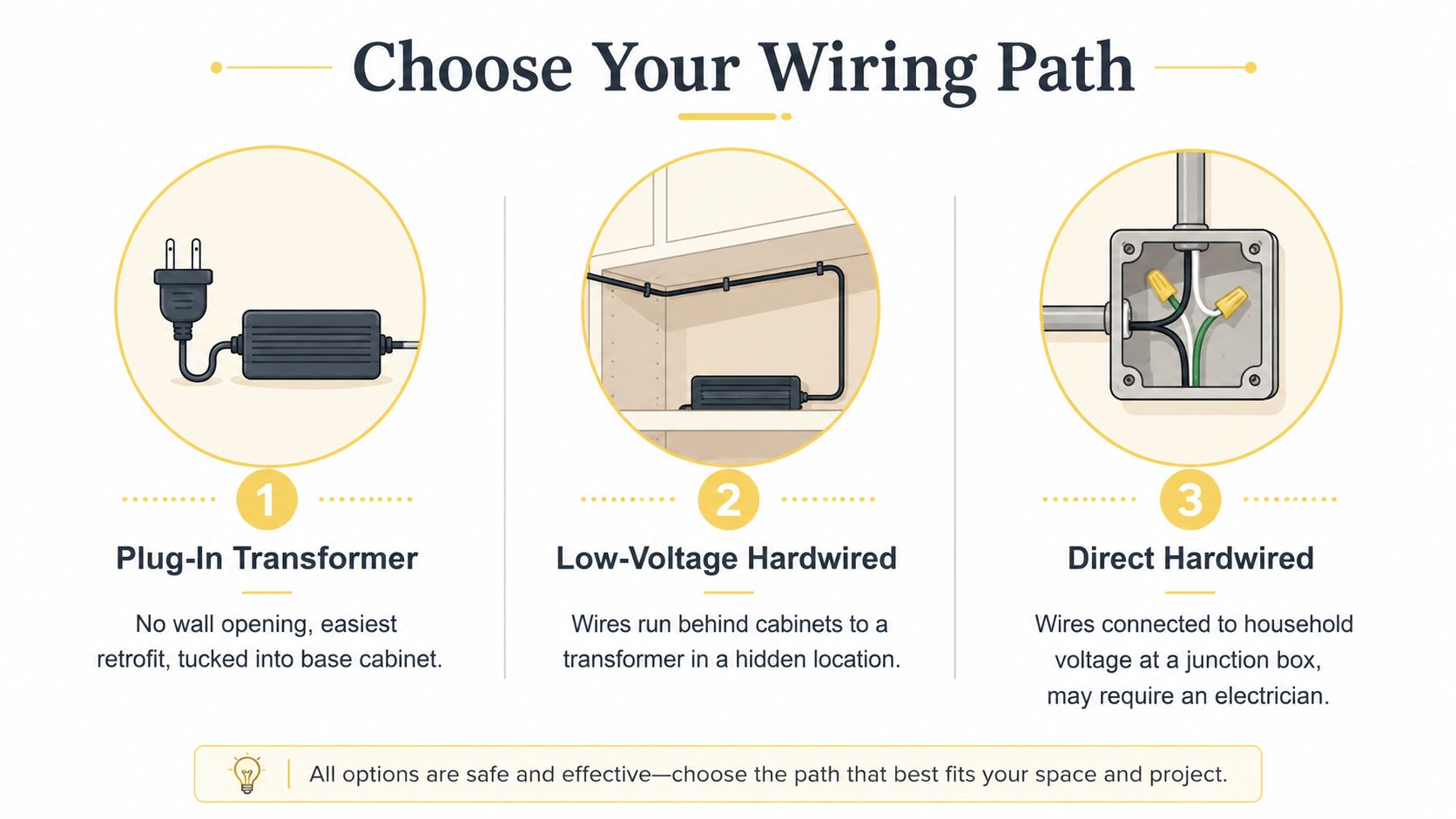A graphic showing three different methods for installing under cabinet lighting: plug-in, low-voltage hardwired, and direct hardwired.