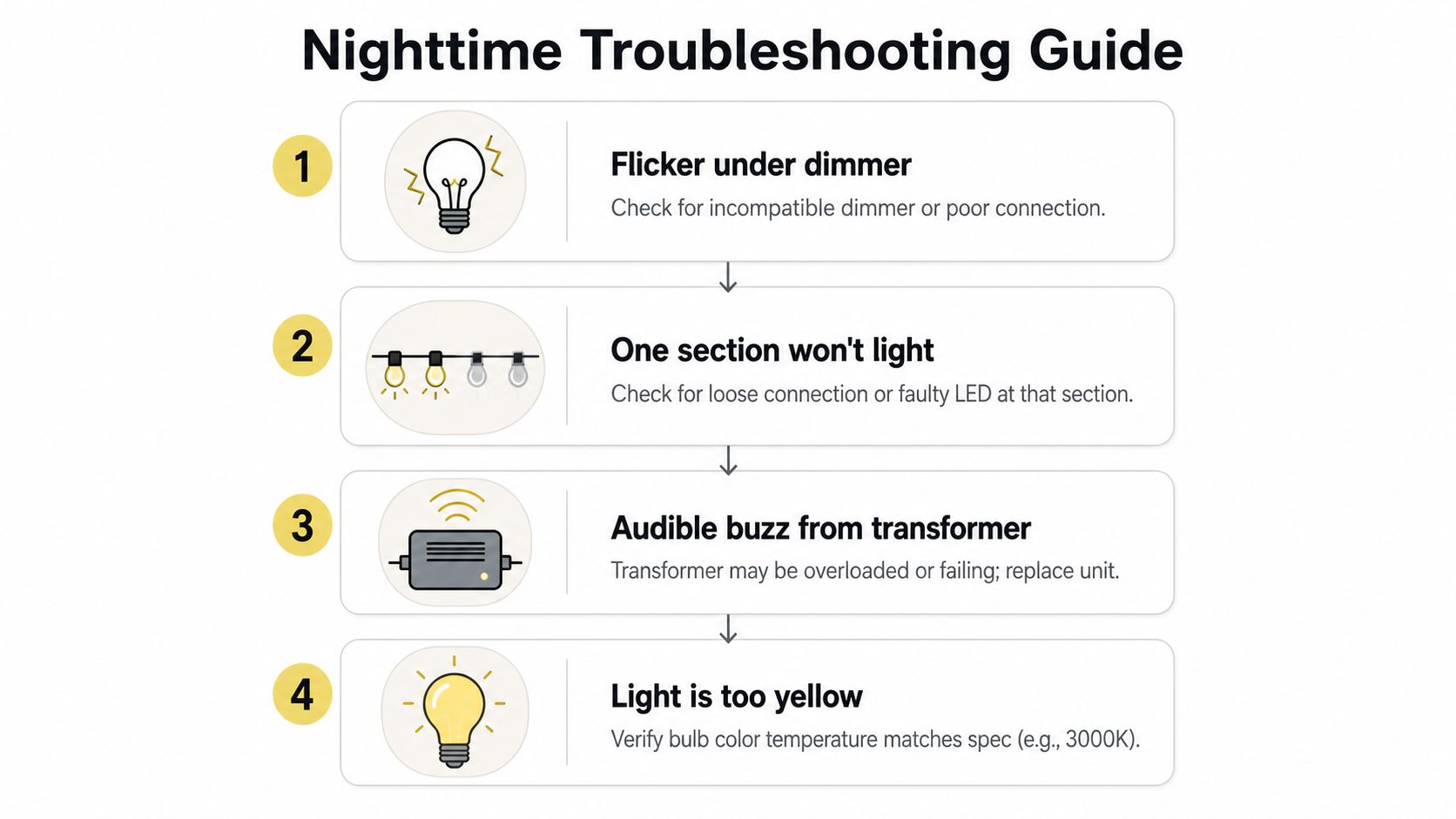 A four-step troubleshooting guide for outdoor lighting issues like flickering, dead sections, buzzing, or wrong color temperature.