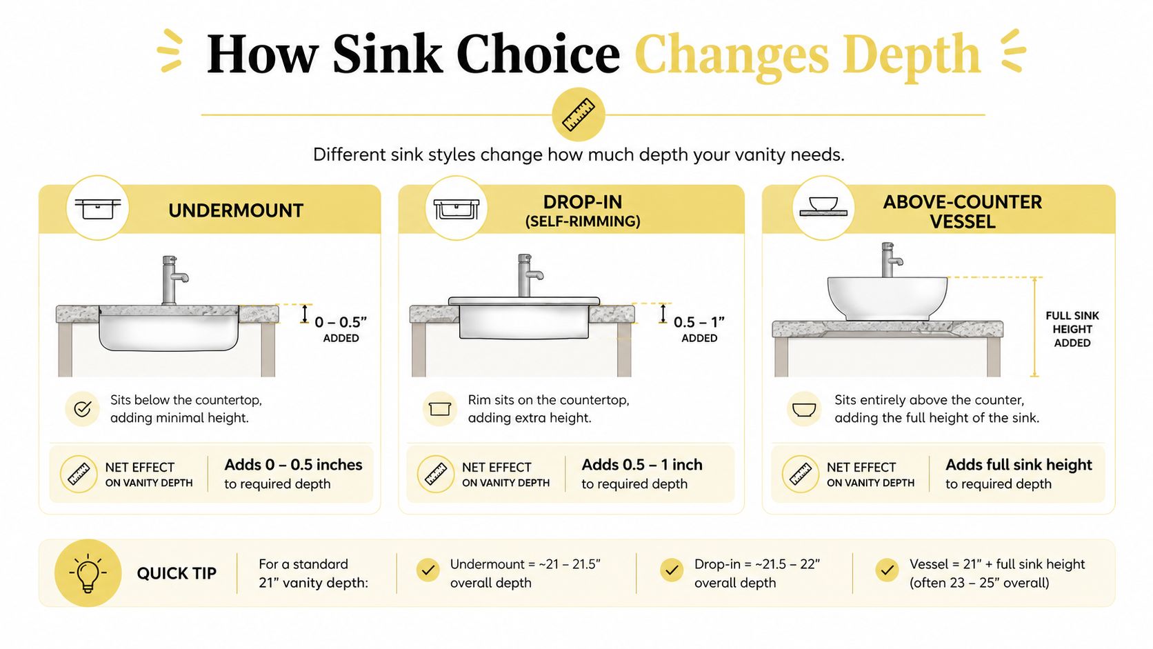 An infographic illustrating how different bathroom sink styles affect the required vanity depth for home renovations.