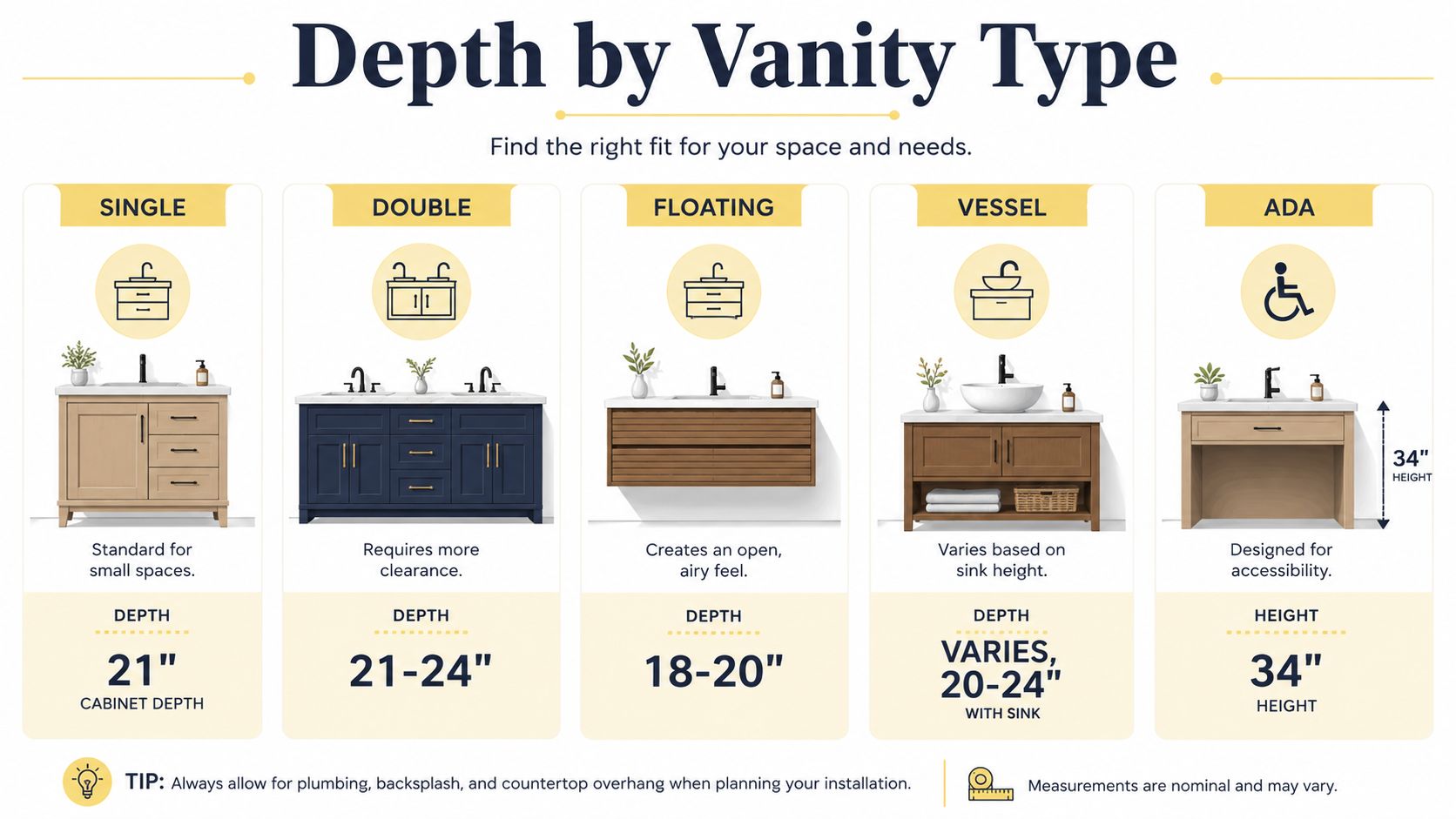 A chart illustrating standard depth and height measurements for various types of bathroom vanities including single, double, floating, vessel, and ADA.