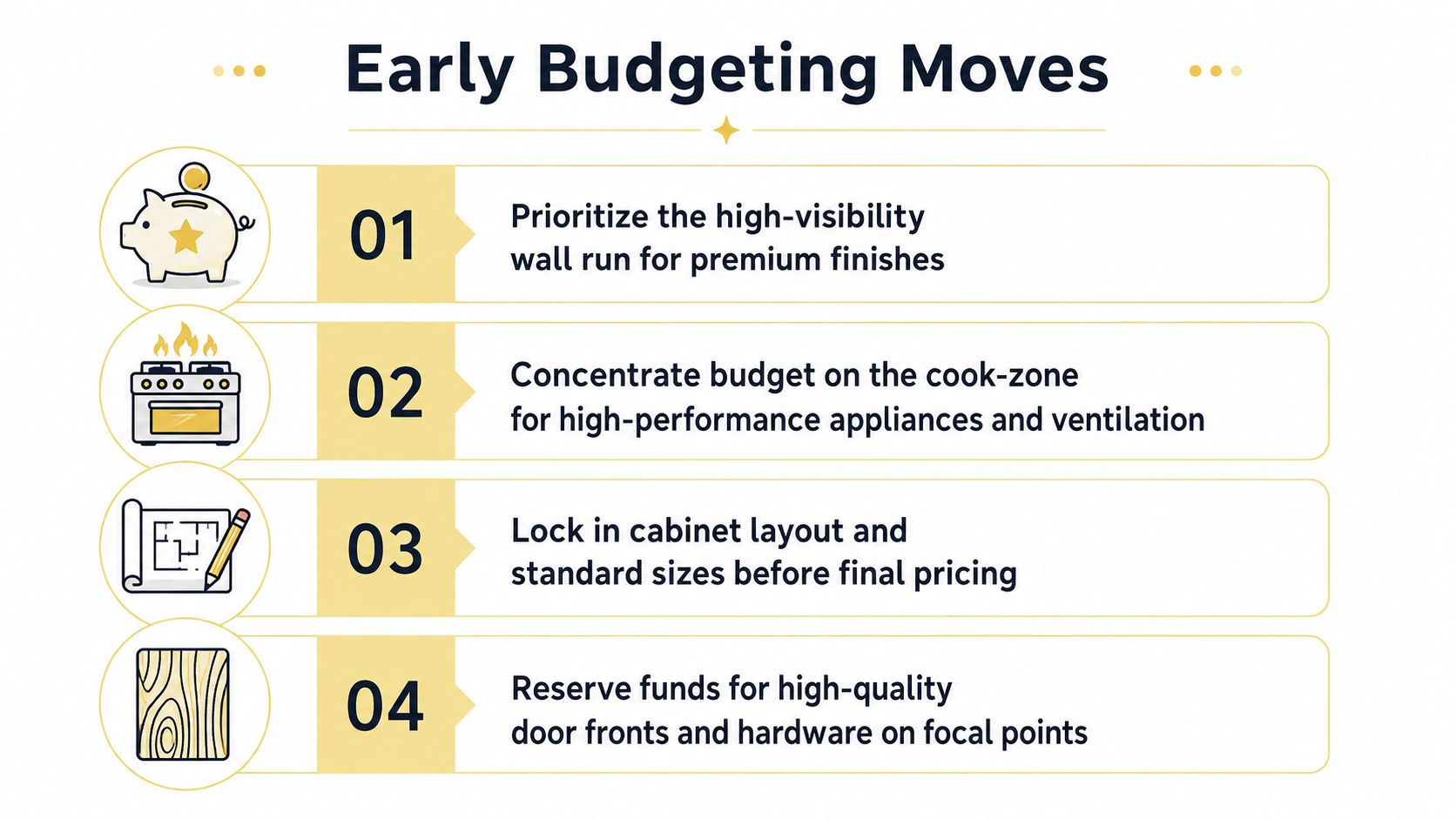 An infographic titled Early Budgeting Moves listing four key strategies for cost-effective custom kitchen cabinetry planning.