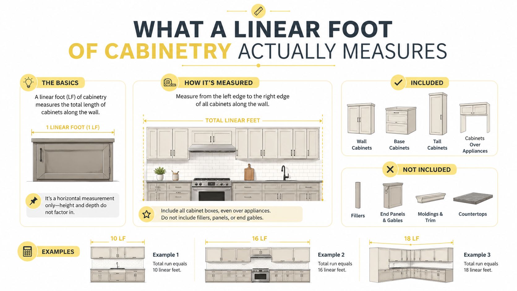 An infographic explaining how to calculate the total linear footage for kitchen cabinetry and design projects.