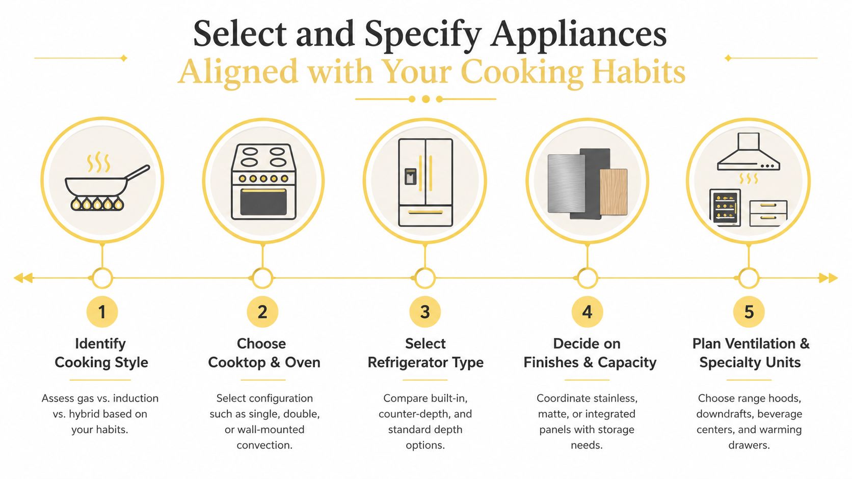 A step-by-step infographic titled Select and Specify Appliances Aligned with Your Cooking Habits for kitchen planning.