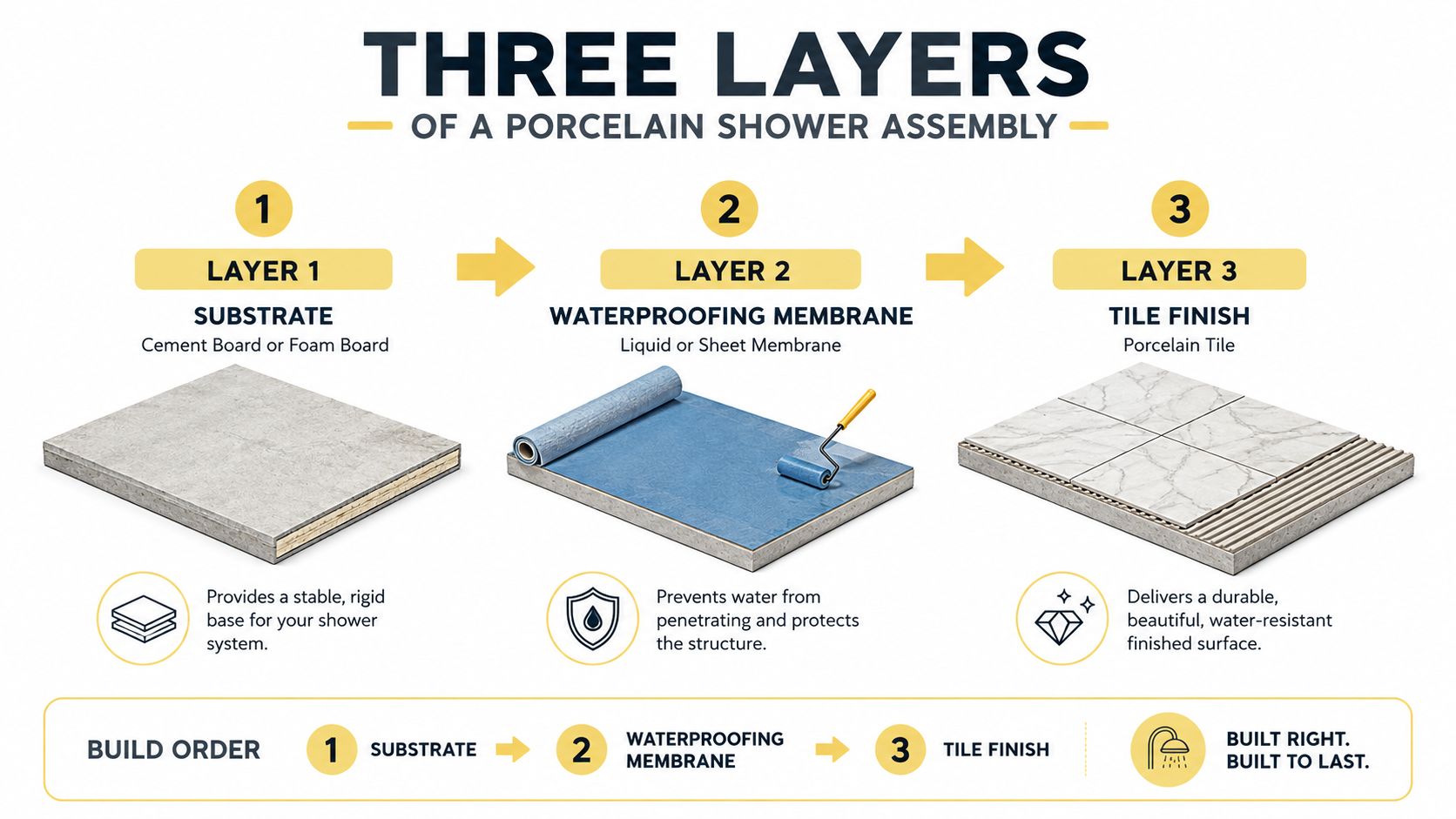 A diagram illustrating the three essential construction layers of a porcelain tile shower assembly, including substrate, waterproofing, and finish.