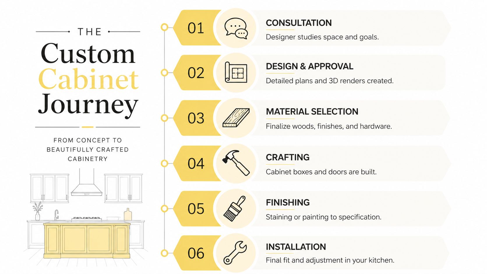 An infographic showing the six step custom cabinet journey process from consultation to final installation in kitchens.