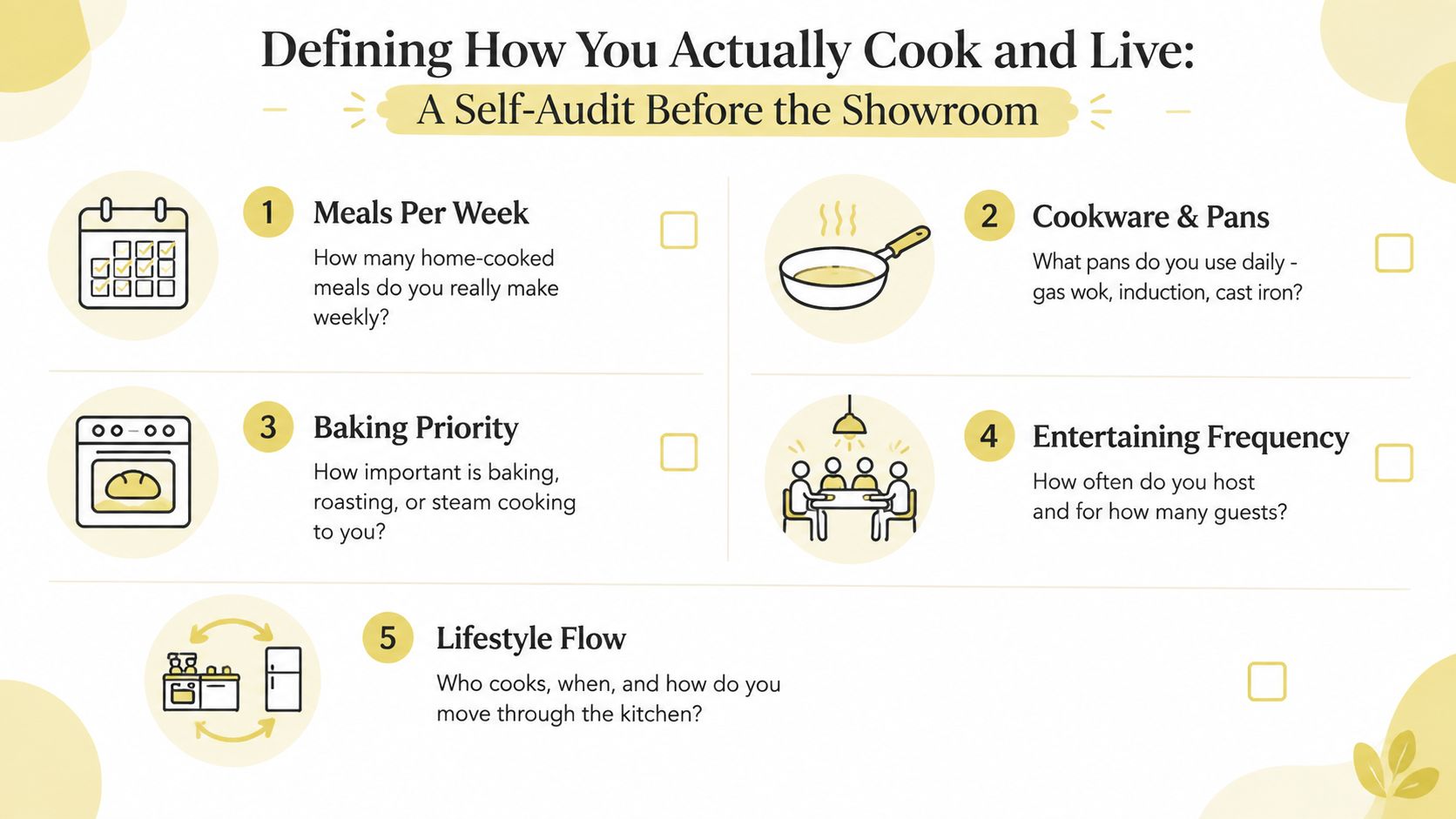 A checklist infographic titled Defining How You Actually Cook and Live for kitchen planning and appliance selection.