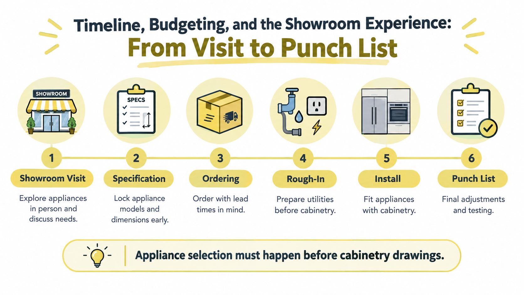 A step-by-step infographic showing the six stages of kitchen appliance selection, integration, and final installation.