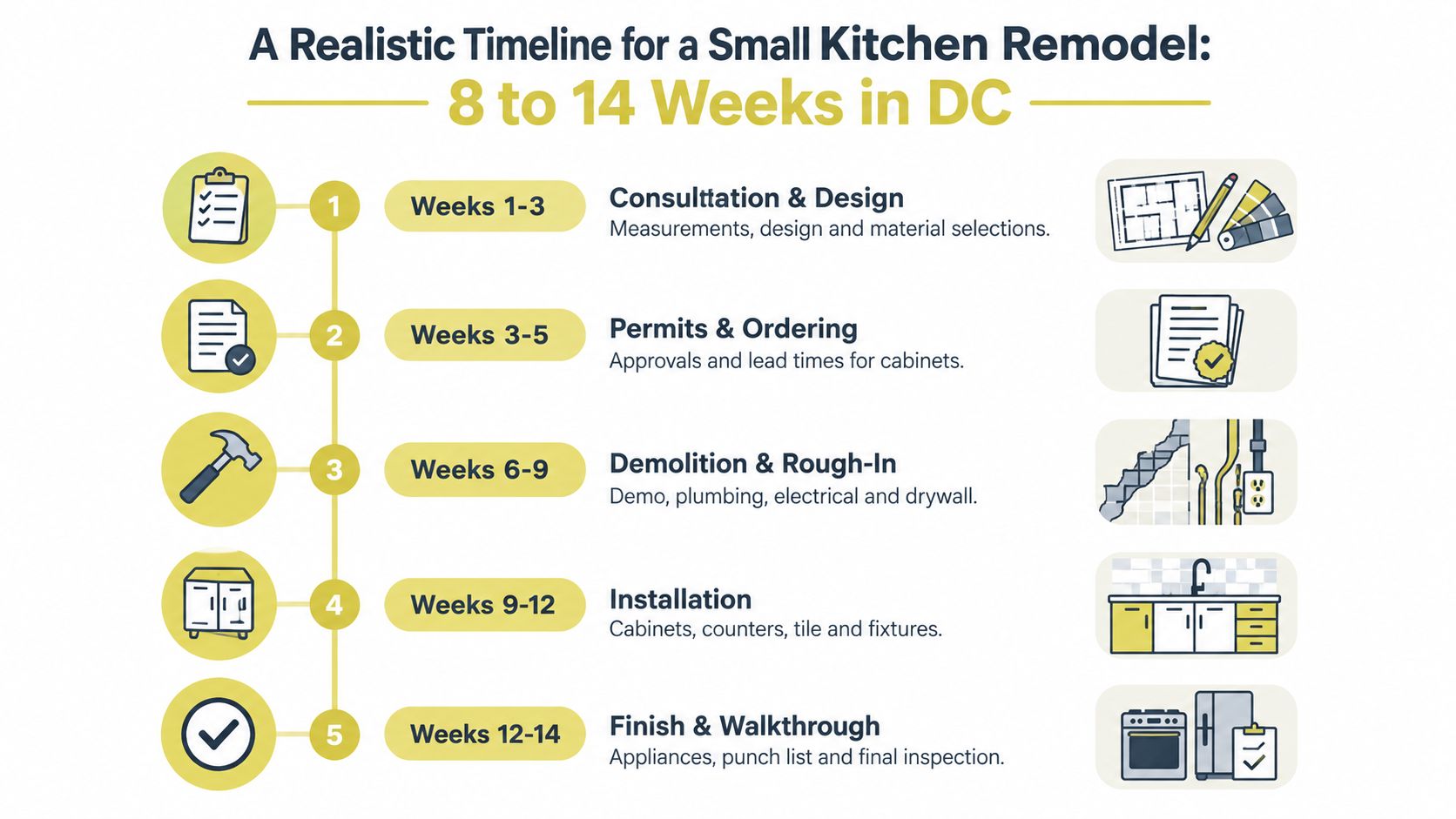 A five-step infographic showing a realistic eight to fourteen-week timeline for a small kitchen remodeling project.