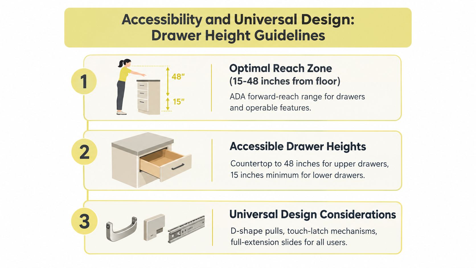 An infographic detailing ADA compliant drawer height guidelines and universal design considerations for accessible cabinet storage solutions.