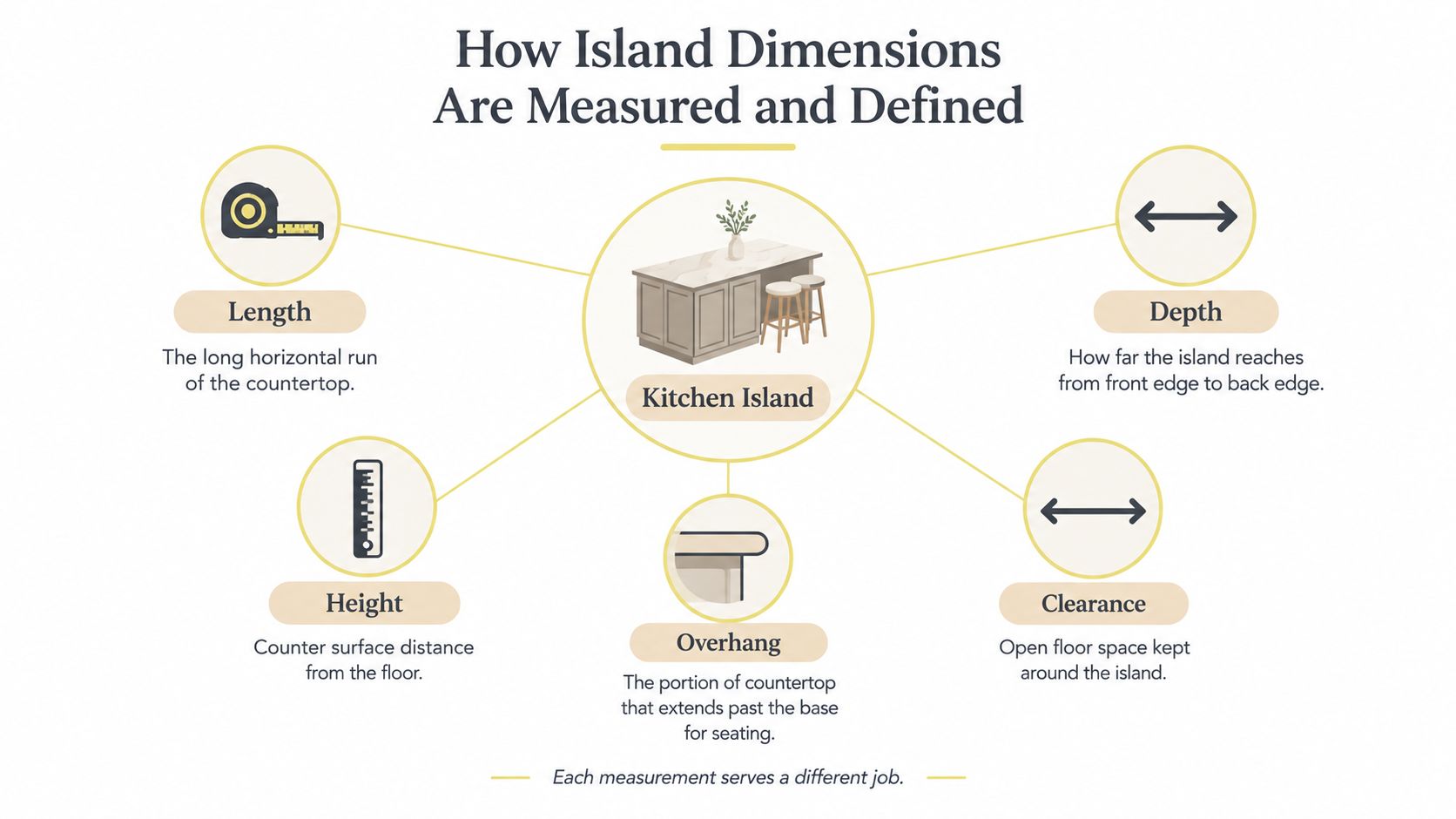 A diagram illustrating how to measure the length, height, depth, clearance, and overhang of a kitchen island.
