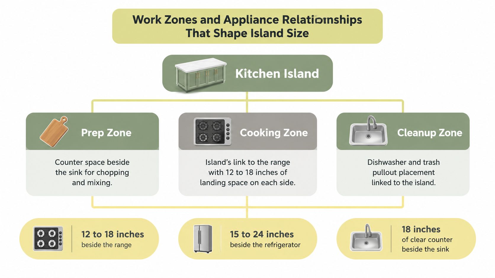 An infographic illustrating kitchen island size considerations based on prep, cooking, and cleanup zones and appliance placement.
