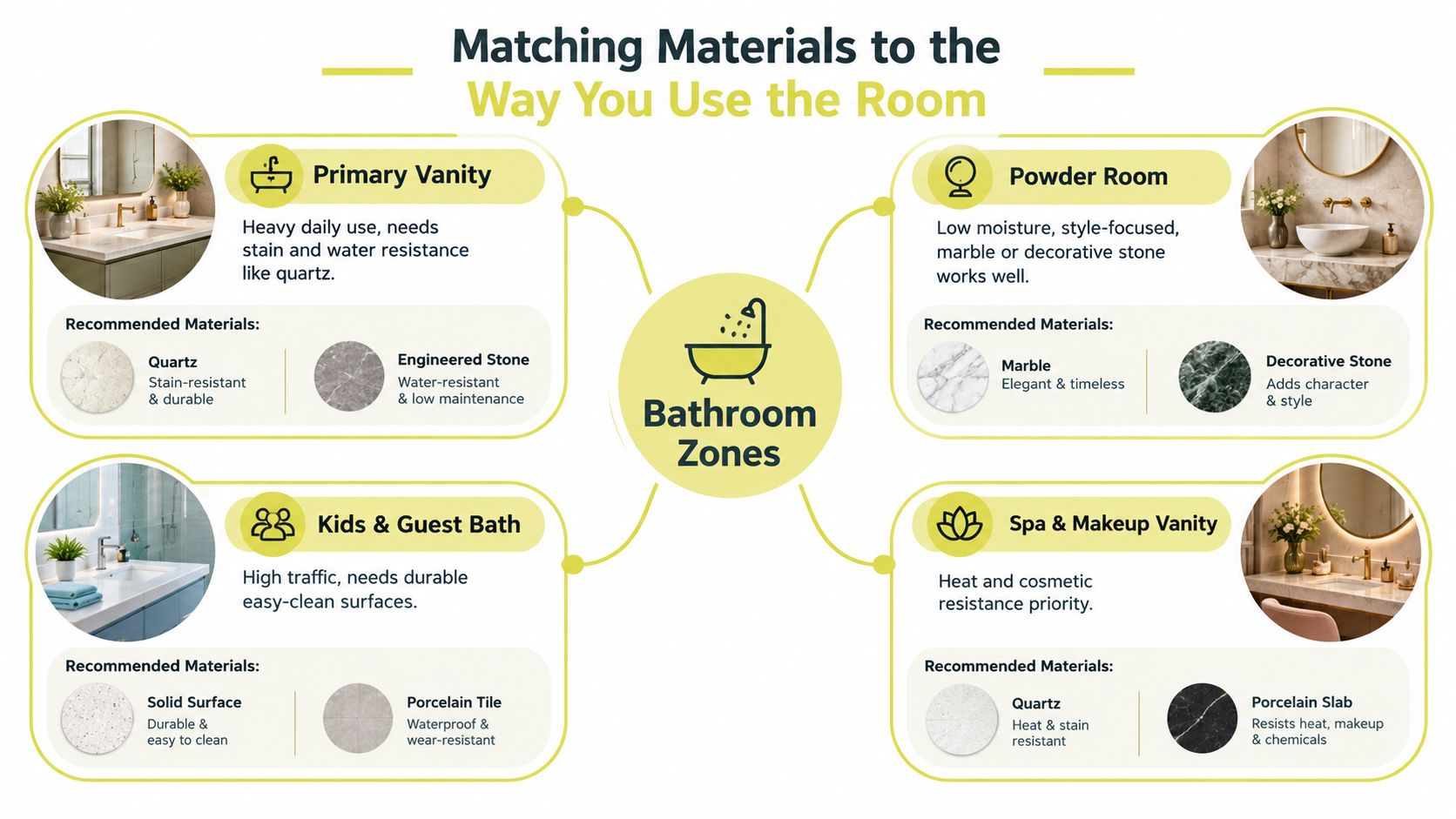 An infographic showing recommended bathroom countertop materials categorized by different room usage and functional needs.