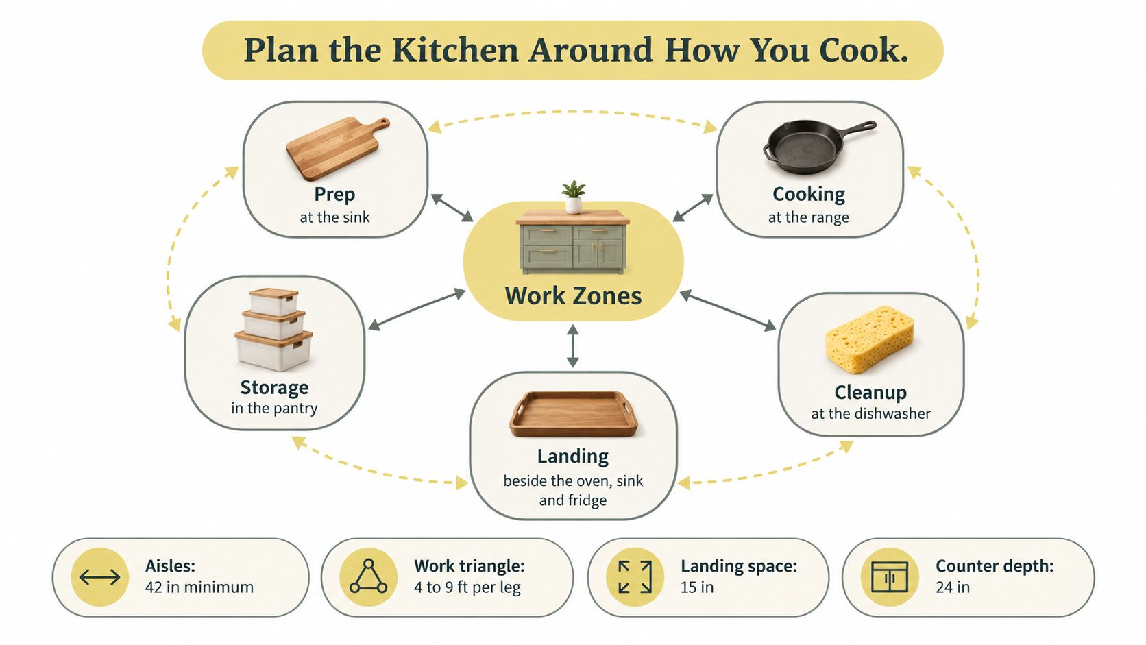 A diagram illustrating kitchen work zones, including prep, cooking, storage, cleanup, and landing areas for efficient cooking.