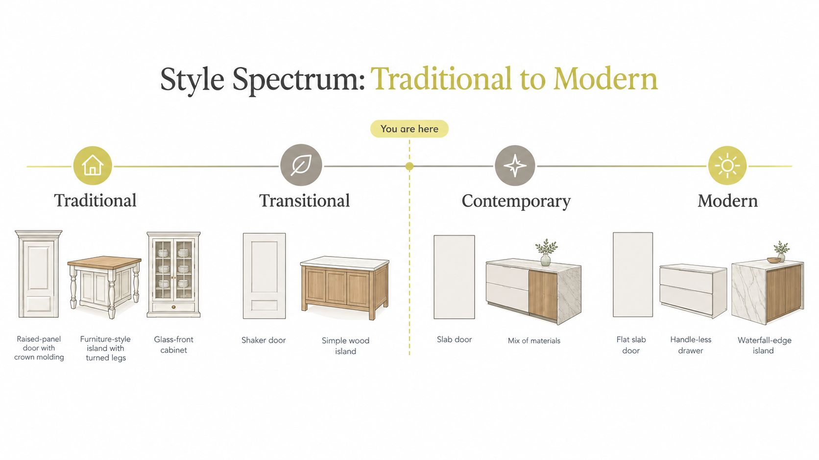 An infographic displaying a style spectrum for kitchen cabinet designs ranging from traditional to modern aesthetics.