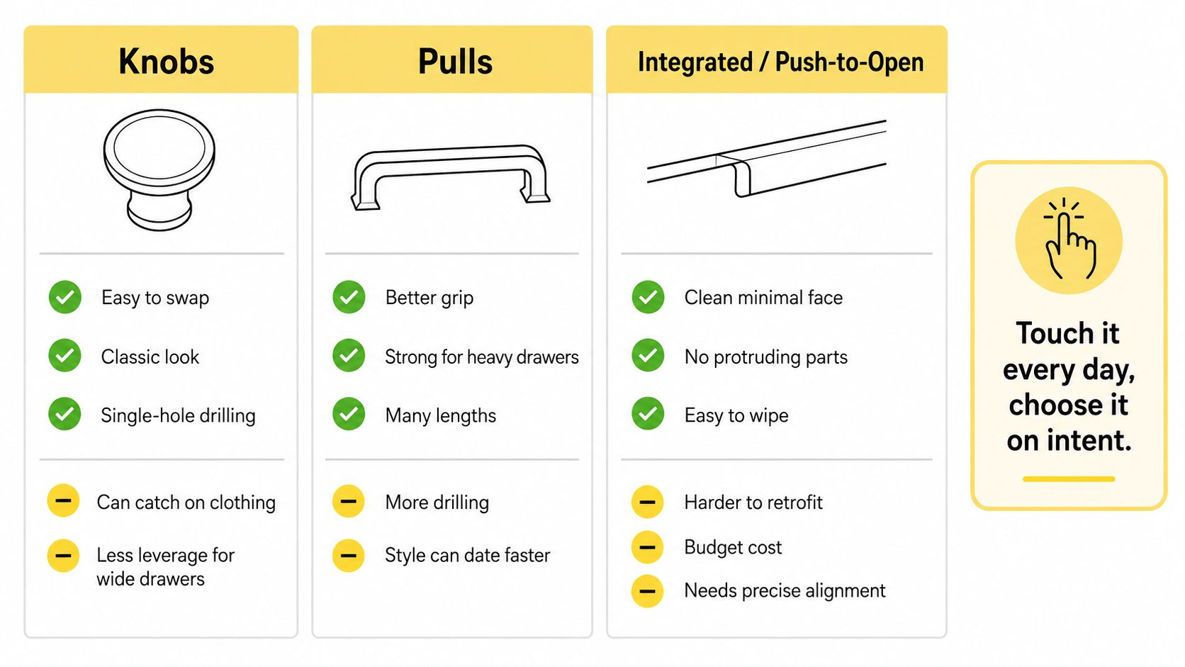 A comparison chart outlining the pros and cons of three types of kitchen cabinet hardware: knobs, pulls, and integrated handles.