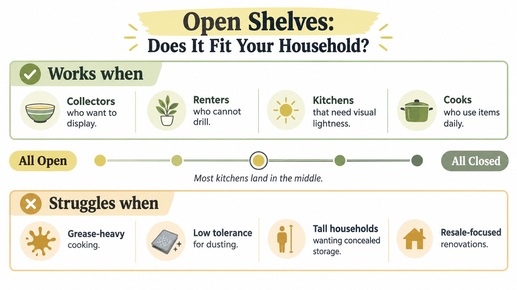 An infographic titled Open Shelves: Does It Fit Your Household? detailing pros and cons of open shelving.