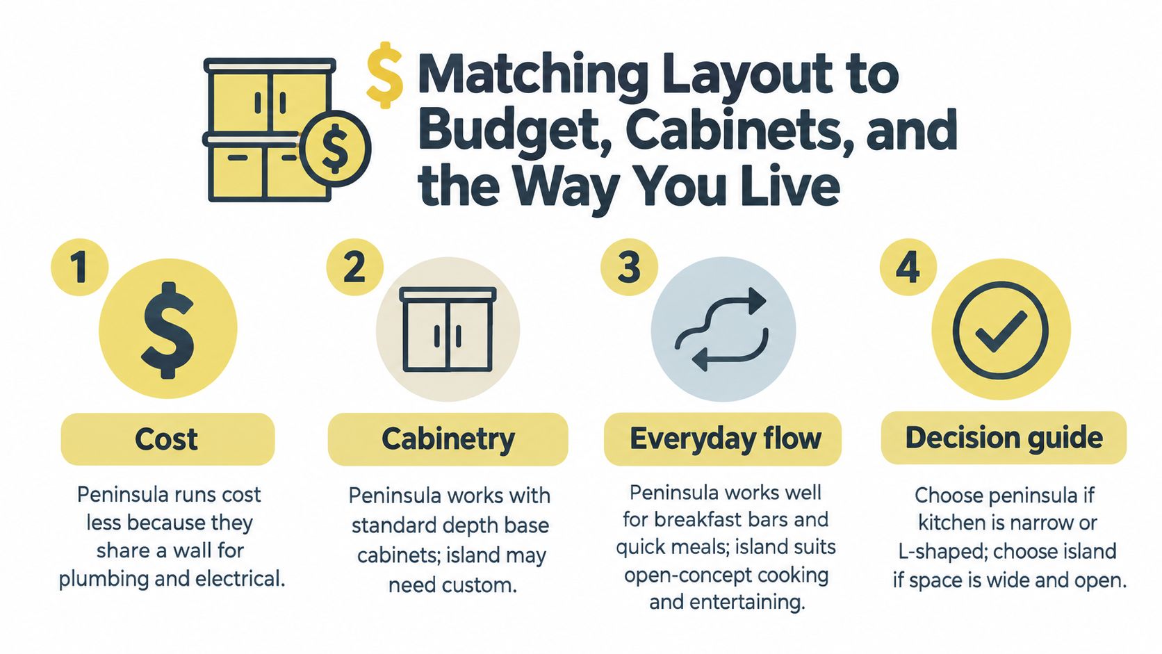 An infographic titled Matching Layout to Budget, Cabinets, and the Way You Live comparing kitchen peninsula and island designs.
