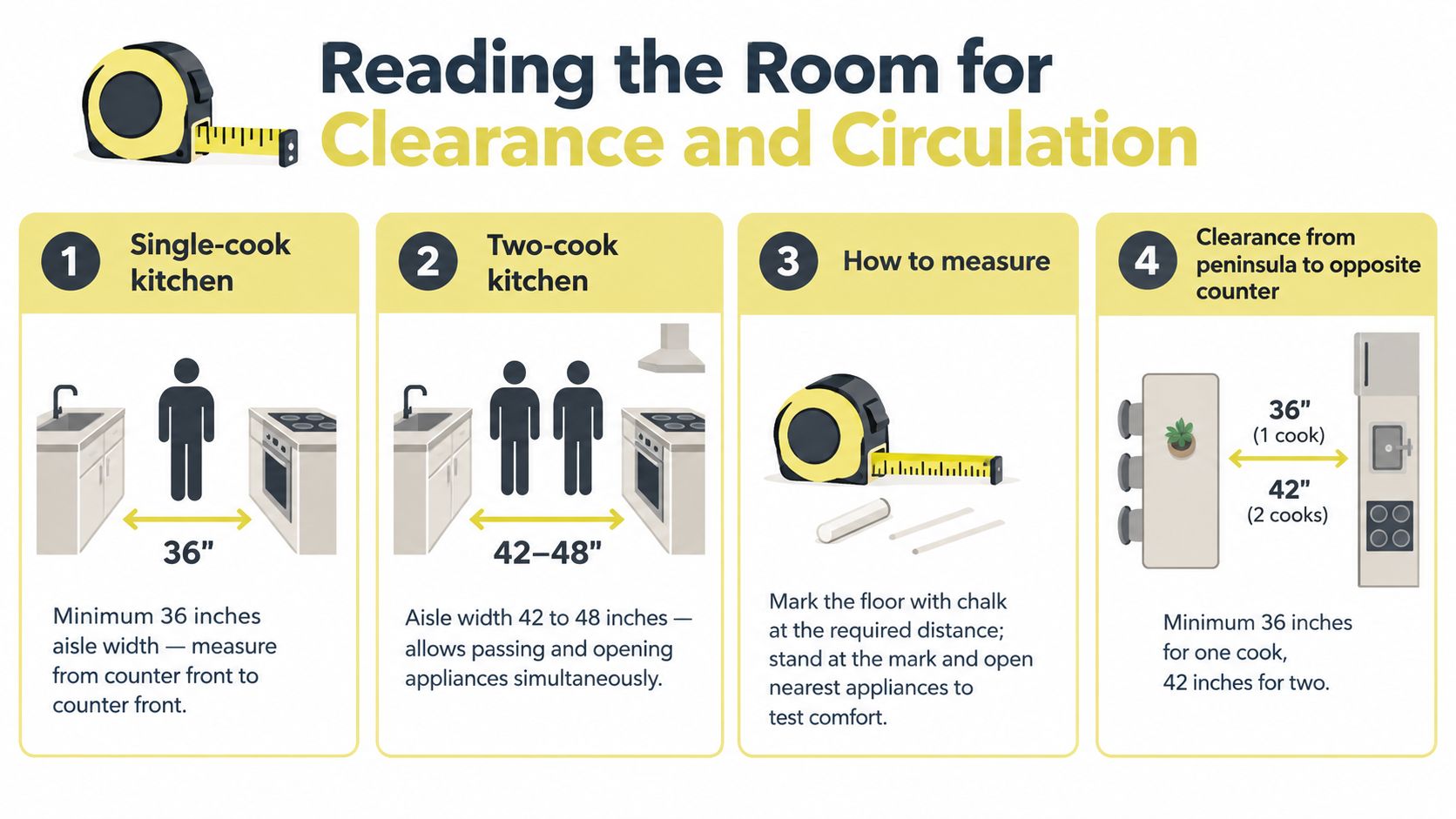An infographic showing recommended kitchen aisle clearances for one-cook and two-cook kitchen layouts and counter arrangements.