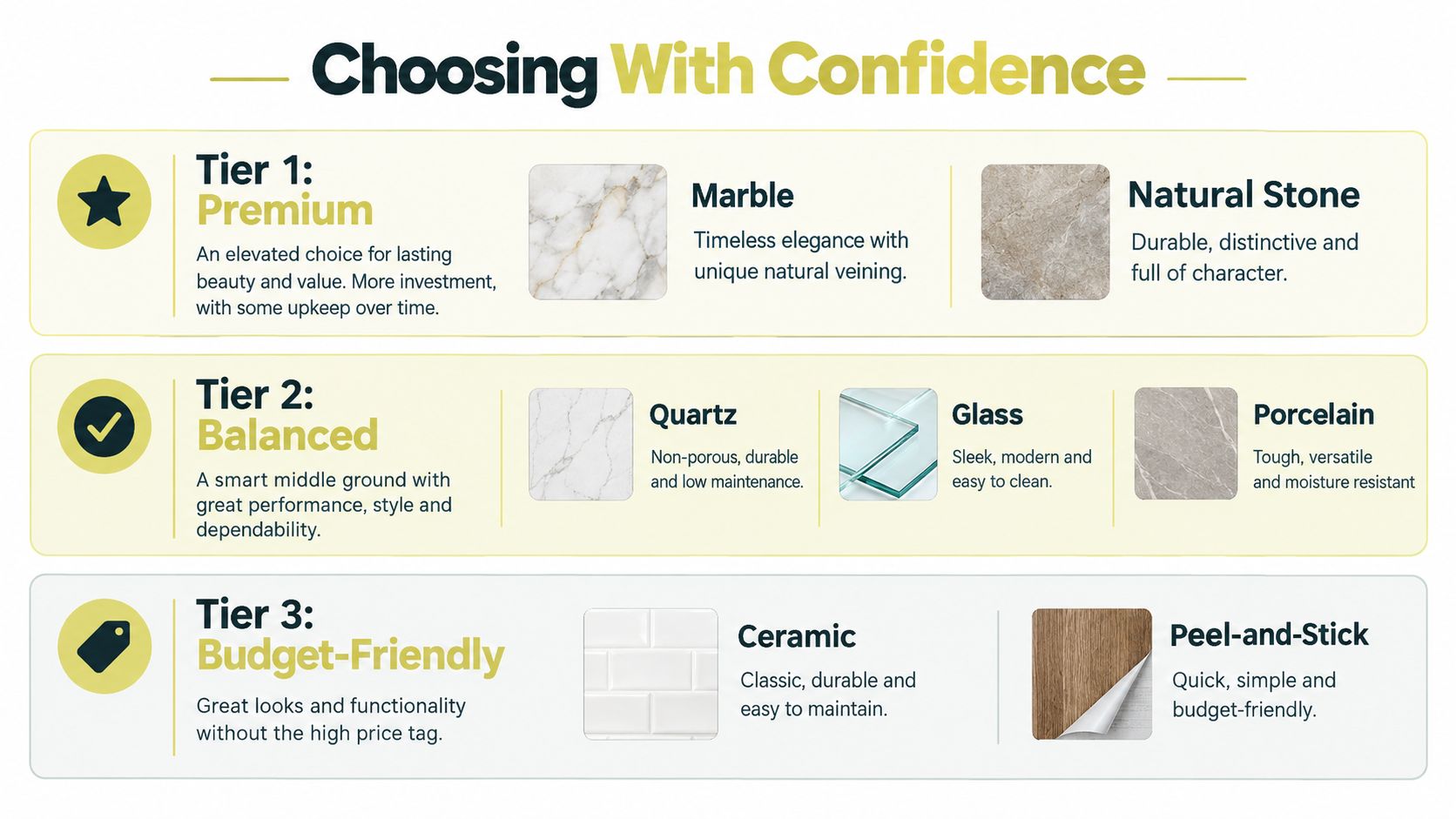 A comparison chart categorizing kitchen backsplash materials into premium, balanced, and budget-friendly tiers for easy selection.
