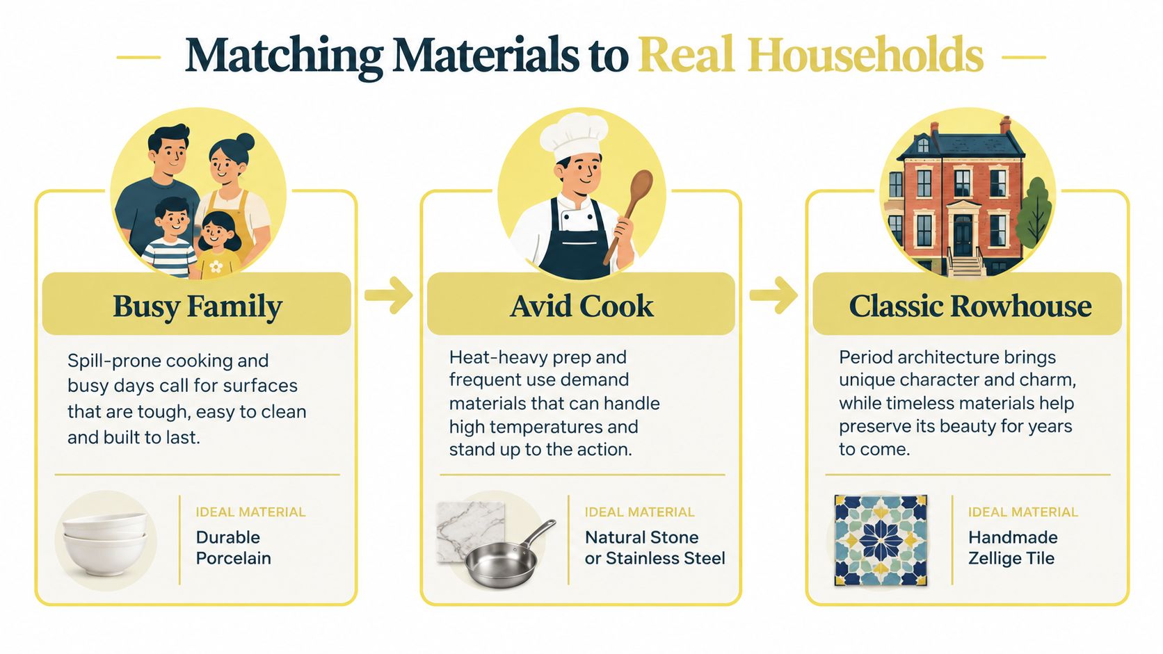 An infographic illustrating ideal kitchen surface materials for a busy family, an avid cook, and a classic rowhouse.