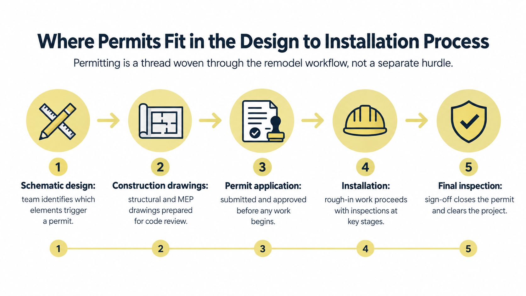 A five-step infographic showing the permit workflow for construction projects, from schematic design to final inspection.
