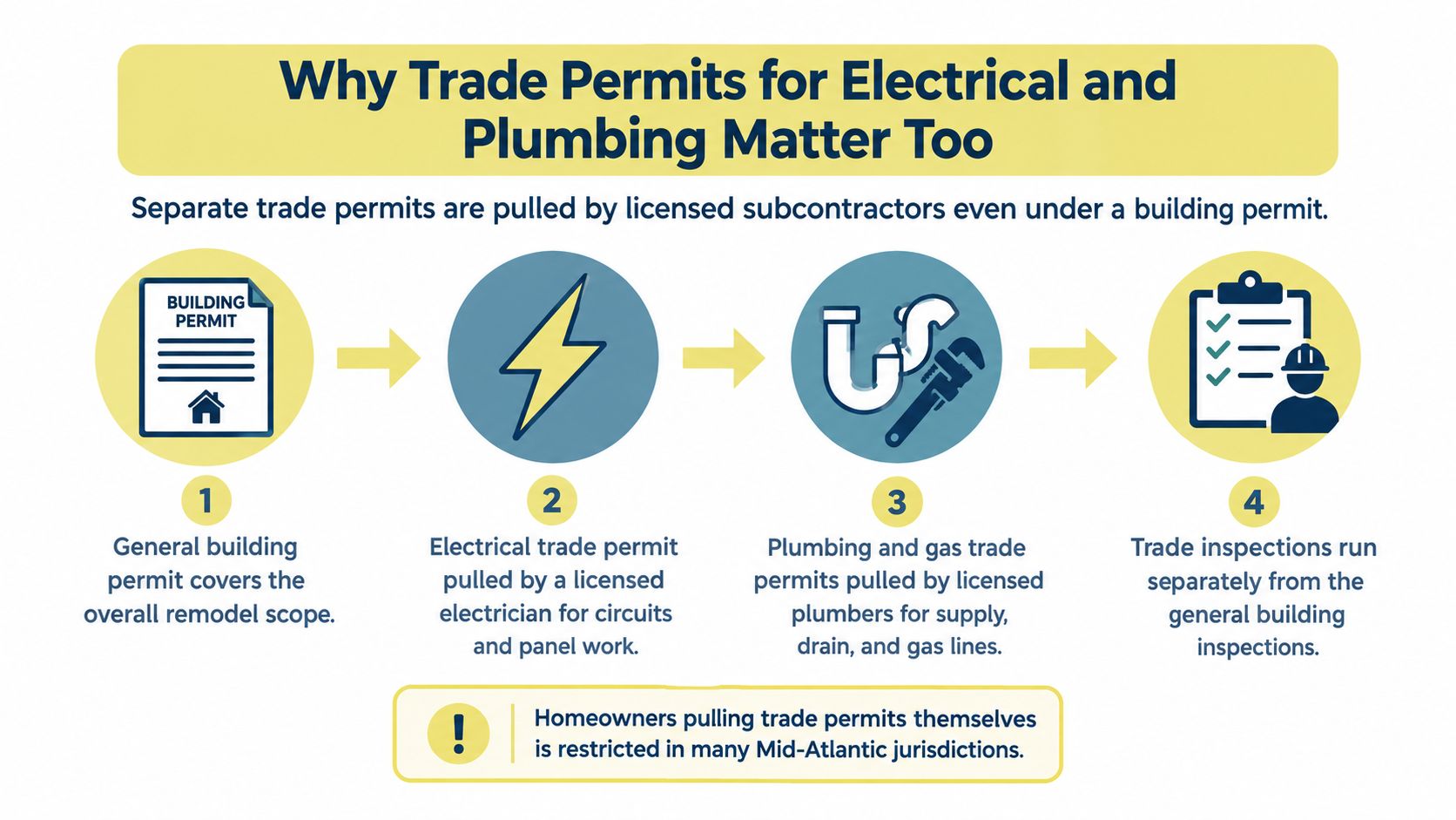 A diagram explaining why separate electrical and plumbing trade permits are required during home remodeling projects.
