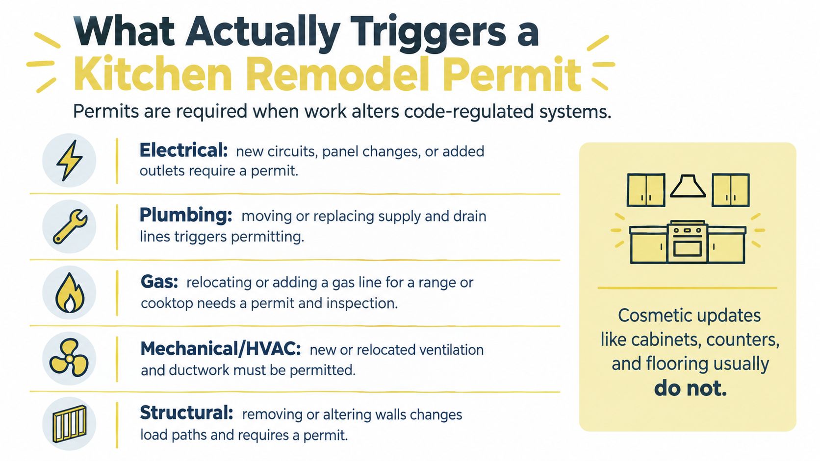 An infographic titled What Actually Triggers a Kitchen Remodel Permit listing electrical, plumbing, gas, HVAC, and structural requirements.
