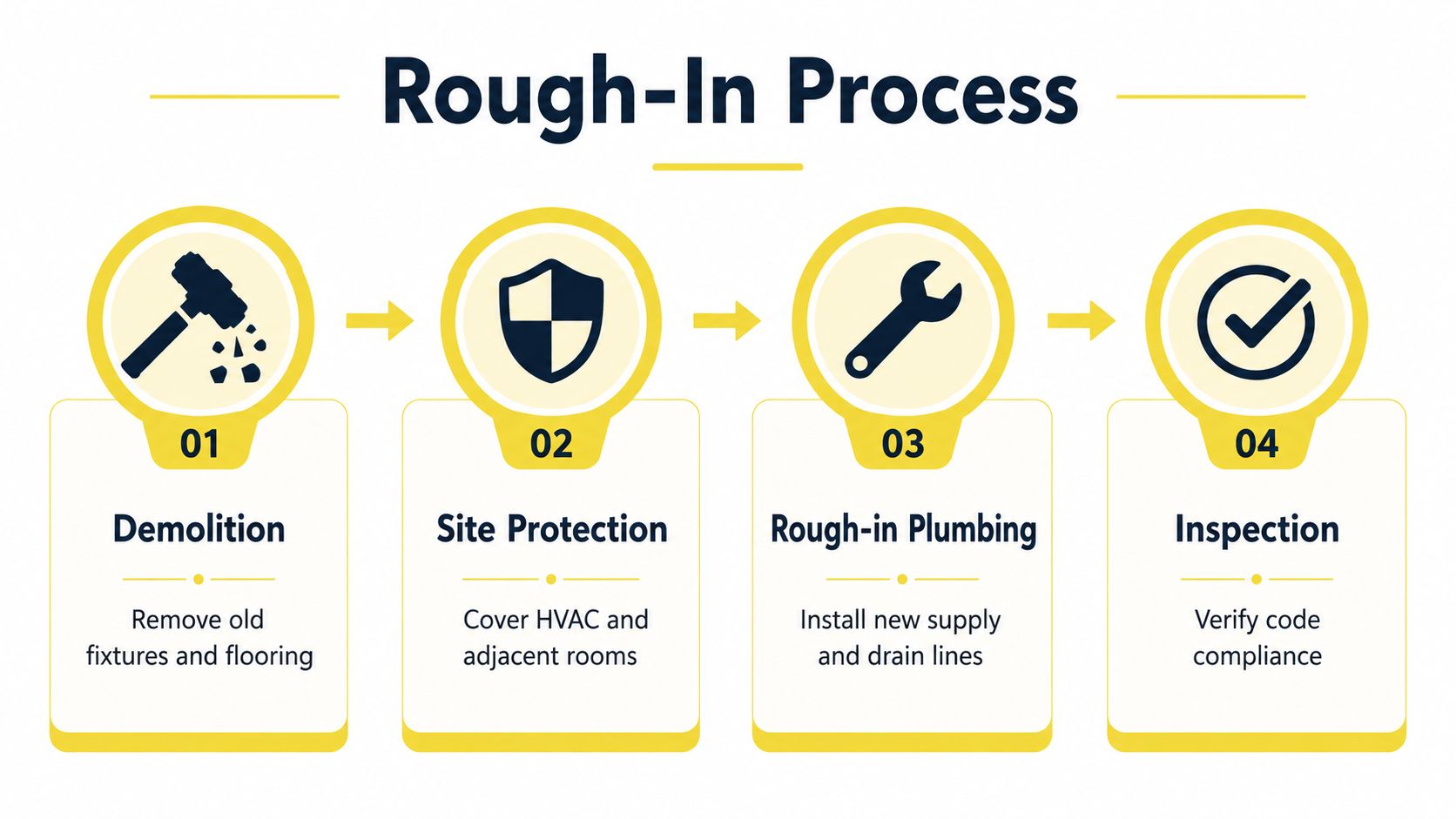 A four-step infographic illustrating the rough-in process for a bathroom remodel including demolition, protection, plumbing, and inspection.