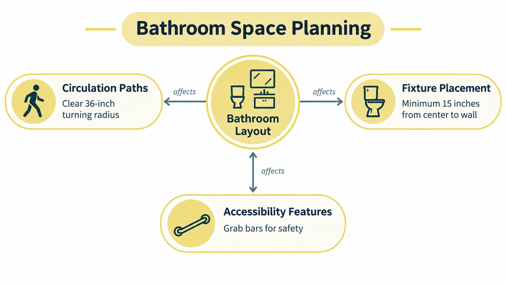 A diagram outlining bathroom space planning, highlighting layout, circulation paths, fixture placement, and accessibility features.