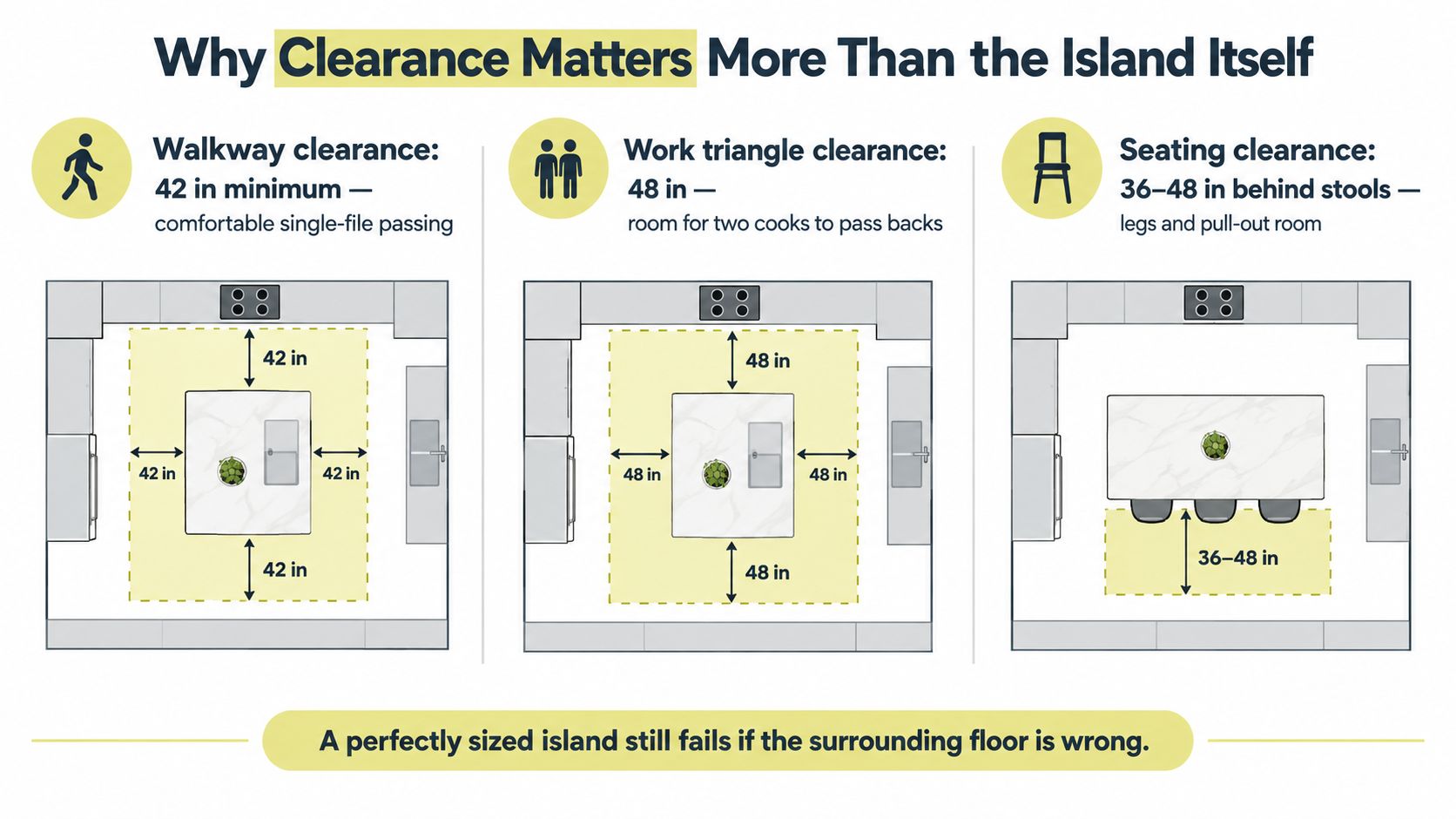A diagram illustrating recommended clearance measurements for kitchen islands to ensure comfortable walkways, work triangles, and seating areas.
