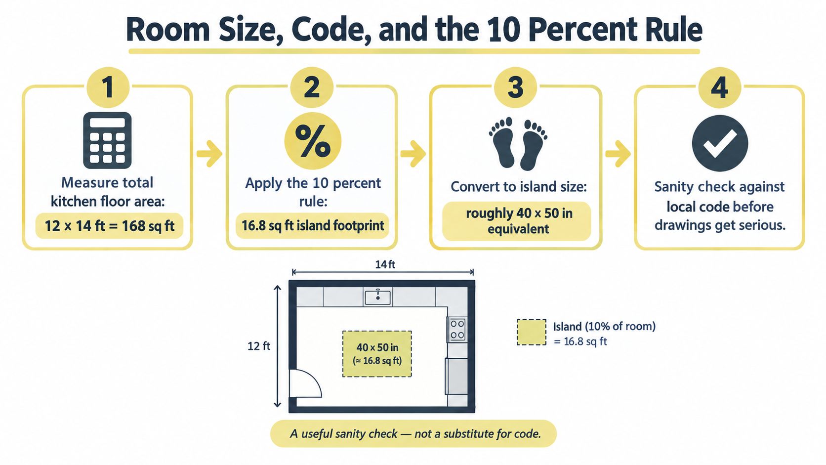 A four-step infographic illustrating how to calculate the appropriate kitchen island size using the 10 percent rule.